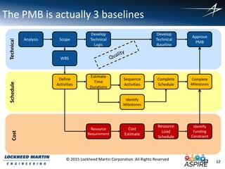 12
© 2015 Lockheed Martin Corporation. All Rights Reserved
The PMB is actually 3 baselinesCostScheduleTechnical
Analysis Scope
Develop
Technical
Logic
WBS
Develop
Technical
Baseline
Approve
PMB
Cost
Estimate
Resource
Requirement
Resource
Load
Schedule
Identify
Funding
Constraint
Sequence
Activities
Define
Activities
Estimate
Time
Durations
Identify
Milestones
Complete
Schedule
Complete
Milestones
12
 