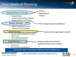 17
© 2015 Lockheed Martin Corporation. All Rights Reserved
Occurs at the beginning of a Sprint
Required daily administrative
activities of each team member
Prior to beginning of each ReleaseRelease Planning
• Release Roadmap Updated
• Release Backlog Complete
Sprint Planning
Daily Planning
• Daily Scrum
• Re-estimation of task hours
• Reorder Release Backlog if needed
• Sprint Goal
• Sprint Backlog Complete
• Program Vision
• Initial Product Backlog Complete
• Release Roadmap developed
Program/Product Planning
Prior to
beginning of
Project
17
Four levels of Planning
Sprint Planning is not enough, Agile has 4 levels of planning
 