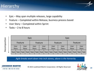 19
© 2015 Lockheed Martin Corporation. All Rights Reserved
Hierarchy
• Epic – May span multiple releases, large capability
• Feature – Completed within Release, business process based
• User Story – Completed within Sprint
• Tasks – 2 to 8 hours
Epic Epic
Feature Feature Feature Feature
User
Story
User
Story
User
Story
User
Story
User
Story
User
Story
User
Story
User
Story
Task Task Task Task Task Task Task Task Task Task Task Task Task Task Task Task
Decomposition
19
Agile breaks work down into inch stones, above is the hierarchy
 