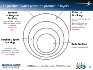 20
© 2015 Lockheed Martin Corporation. All Rights Reserved
The product owner plans the product in layers
Product
or Program
Backlog
What business / technical
objectives will be fulfilled?
( Business &
Architectural
Epics)
Release
Backlog
Incremental value (portions
of Epics)
Subset of Business and
Technical Objectives
Release Roadmap
(Features)
Iteration / Sprint
Backlog
Incremental Value
Smallest subset of Business
and Technical objectives
(User Stories)
Daily Backlog
Tasks to complete stories
20
 