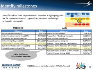 25
© 2015 Lockheed Martin Corporation. All Rights Reserved
Identify milestones
Identify and list their key milestones. However in Agile programs
we focus on outcomes as opposed to document and design
reviews to take credit.
Milestone Date
Initial Baseline Review (IBR) 3/4/2014
System Requirements Review (SRR) 5/27/2014
Preliminary Design Review (PDR) 8/19/2014
Critical Design Review (CDR) 11/11/2014
Test Readiness Review (TRR) 2/3/2015
Operational Readiness Review (ORR) 4/28/2015
Project Closeout Review (PCR) 7/21/2015
Milestone Date
Product Vision Complete 3/4/2014
Product Plan / Roadmap Complete 3/18/2014
Initial Baseline Review (IBR) 4/15/2014
Release Roadmap complete 5/27/2014
Release 1 Demo (Feature 1-4 complete) 8/19/2014
Release 2 Demo (Feature 5-9 Complete) 11/11/2014
Release 3 Demo (Feature 10-13 Complete) 2/3/2015
Release N Demo (Feature 14-17 Complete) 4/28/2015
Project Closeout Review (PCR) 7/21/2015
Traditional Agile
What do I have on
02/03/2015 on my project?
25
 