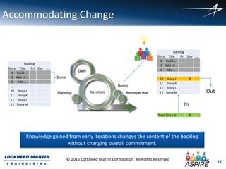 35
© 2015 Lockheed Martin Corporation. All Rights Reserved
Accommodating Change
Backlog
Story Title Pri Size …
4 Build …
5 Add UI ..
6 Add …
…
10 Story J
11 Story K
12 Story L
13 Story M
Backlog
Story Title Pri Size …
4 Build …
5 Add UI ..
6 Add …
…
10 Story J 8
11 Story K
12 Story L
13 Story M Out
In
Knowledge gained from early iterations changes the content of the backlog
without changing overall commitment.
Demo
Done
New Story N 8
Iteration
35
 