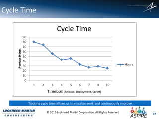37
© 2015 Lockheed Martin Corporation. All Rights Reserved
Cycle Time
Cycle Time
Timebox (Release, Deployment, Sprint)
Tracking cycle time allows us to visualize work and continuously improve
 