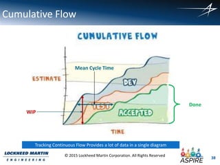 38
© 2015 Lockheed Martin Corporation. All Rights Reserved
Cumulative Flow
Tracking Continuous Flow Provides a lot of data in a single diagram
Mean Cycle Time
WIP
Done
 