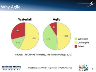 8
© 2015 Lockheed Martin Corporation. All Rights Reserved
Why Agile
 