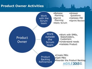 Product Owner Activities
Work
with the
Scrum
team
Work
outside
the
Scrum
team
•Work with SMEs,
Stakeholders,
Customers
•Understand needs
•Validate Product
Product
Backlog
Refinement
•Create PBIs
•Split PBIs
•Reorder the Product Backlog
Product
Owner
 