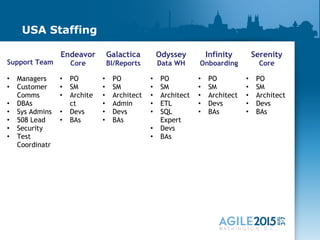 USA Staffing
Support Team
Endeavor
Core
Galactica
BI/Reports
Odyssey
Data WH
Infinity
Onboarding
Serenity
Core
• Managers
• Customer
Comms
• DBAs
• Sys Admins
• 508 Lead
• Security
• Test
Coordinatr
• PO
• SM
• Archite
ct
• Devs
• BAs
• PO
• SM
• Architect
• Admin
• Devs
• BAs
• PO
• SM
• Architect
• ETL
• SQL
Expert
• Devs
• BAs
• PO
• SM
• Architect
• Devs
• BAs
• PO
• SM
• Architect
• Devs
• BAs
 