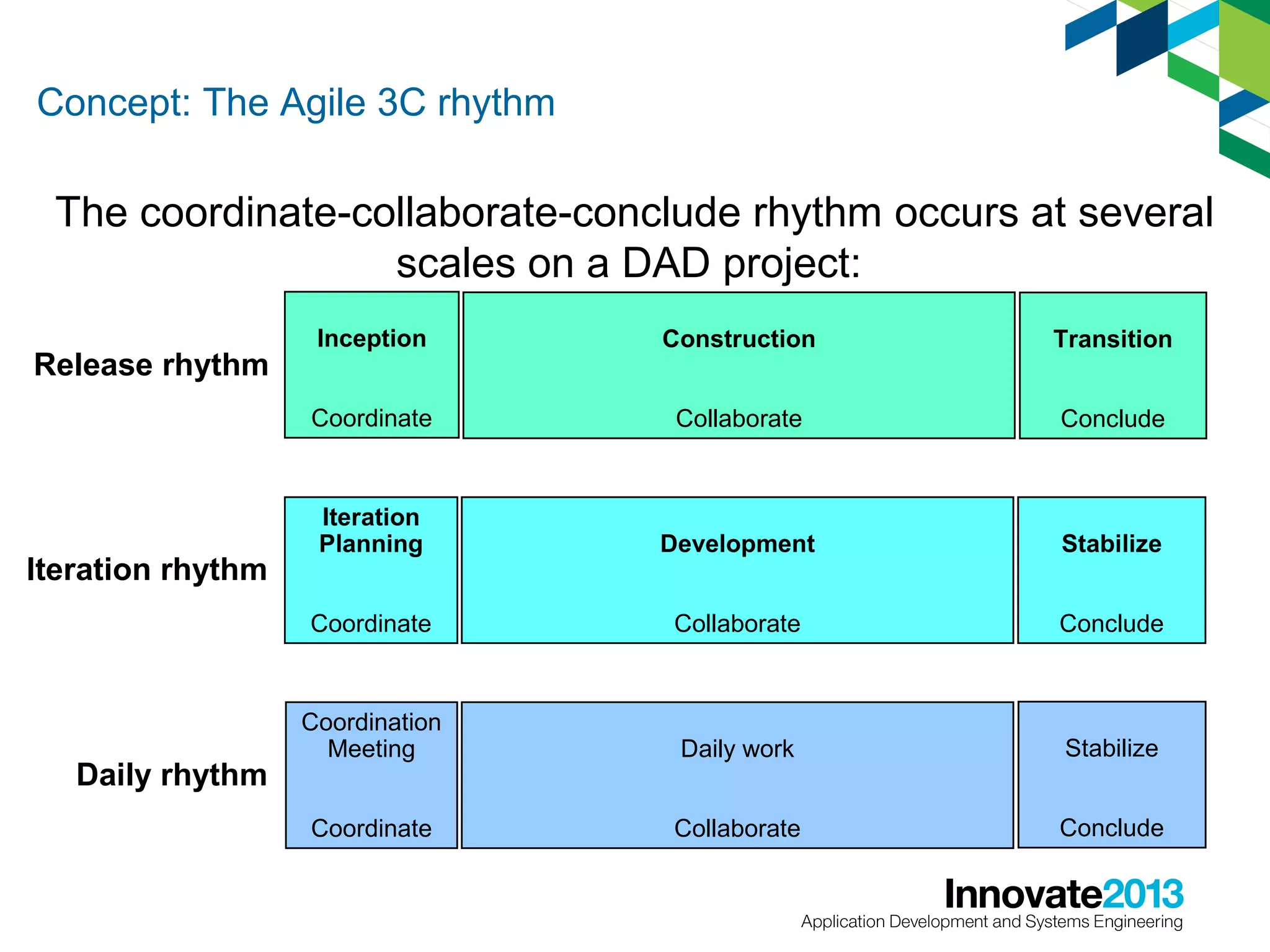 Concept: The Agile 3C rhythm

The coordinate-collaborate-conclude rhythm occurs at several
scales on a DAD project:

Daily rhythm

Transition

Collaborate

Conclude

Iteration
Planning

Development

Stabilize

Coordinate

Iteration rhythm

Construction

Coordinate

Release rhythm

Inception

Collaborate

Conclude

Coordination
Meeting

Daily work

Stabilize

Coordinate

Collaborate

Conclude

 