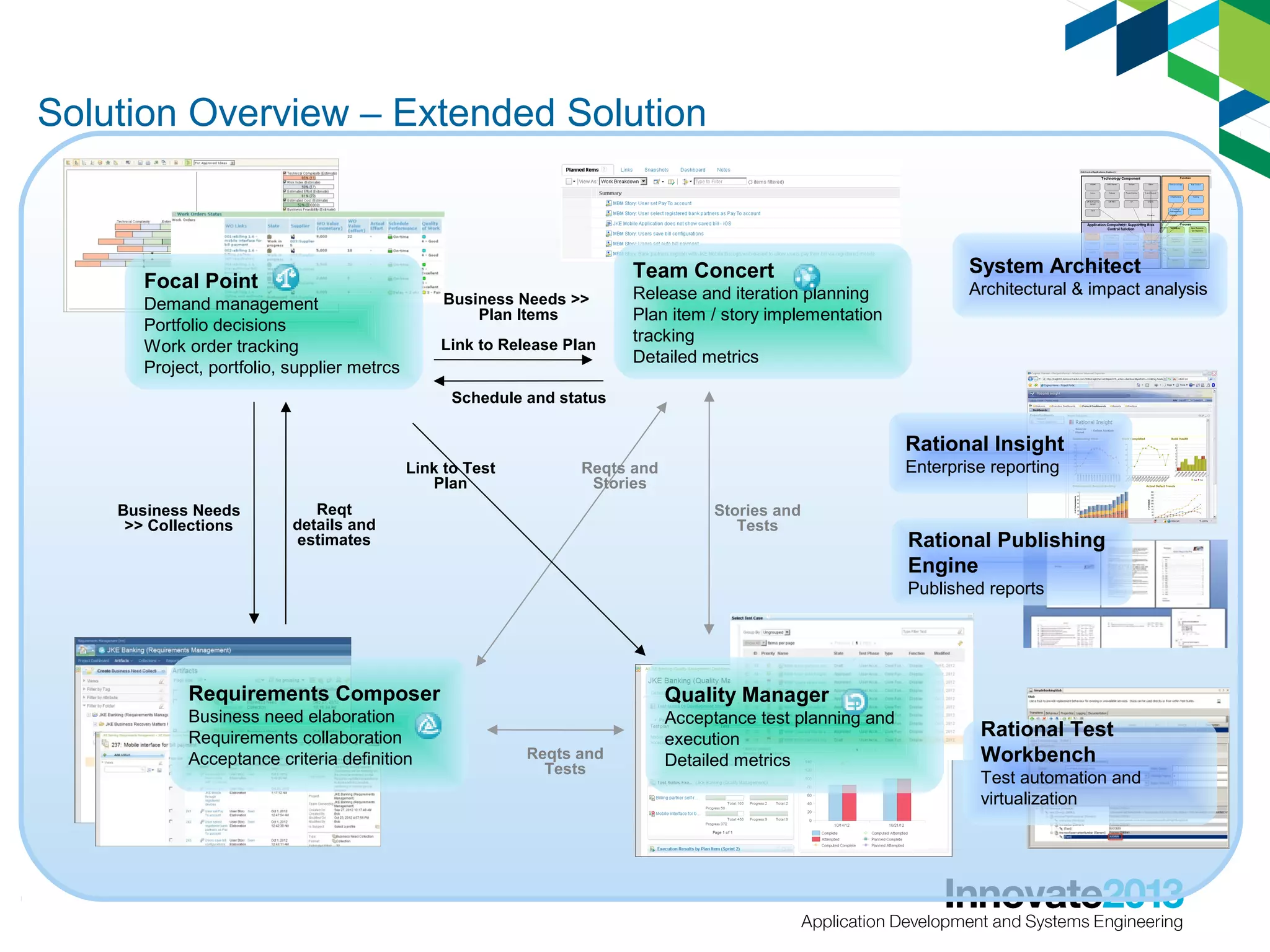 Solution Overview – Extended Solution

Team Concert

Focal Point

Business Needs >>
Plan Items

Demand management
Portfolio decisions
Work order tracking
Project, portfolio, supplier metrcs

Link to Release Plan

Release and iteration planning
Plan item / story implementation
tracking
Detailed metrics

System Architect
Architectural & impact analysis

Schedule and status

Rational Insight
Link to Test
Plan
Business Needs
>> Collections

Enterprise reporting

Reqts and
Stories

Reqt
details and
estimates

Stories and
Tests

Rational Publishing
Engine
Published reports

Requirements Composer

Quality Manager

Business need elaboration
Requirements collaboration
Acceptance criteria definition

Acceptance test planning and
execution
Detailed metrics

Reqts and
Tests

Rational Test
Workbench
Test automation and
virtualization

 