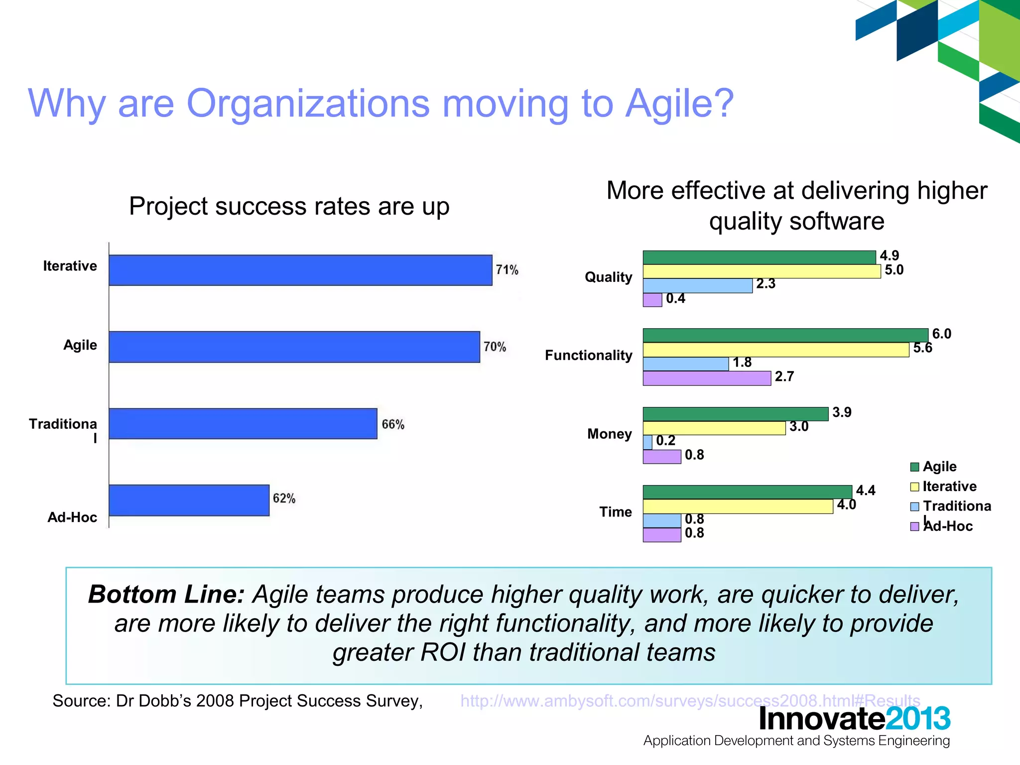 Why are Organizations moving to Agile?
Project success rates are up
Iterative

More effective at delivering higher
quality software
Quality

2.3

0.4
Agile

Traditiona
l

Ad-Hoc

Functionality

Money

Time

1.8

0.2

4.9
5.0

6.0
5.6
2.7
3.0

3.9

0.8

0.8
0.8

4.4
4.0

Agile
Iterative
Traditiona
l
Ad-Hoc

Bottom Line: Agile teams produce higher quality work, are quicker to deliver,
are more likely to deliver the right functionality, and more likely to provide
greater ROI than traditional teams
Source: Dr Dobb’s 2008 Project Success Survey,

http://www.ambysoft.com/surveys/success2008.html#Results
7

 