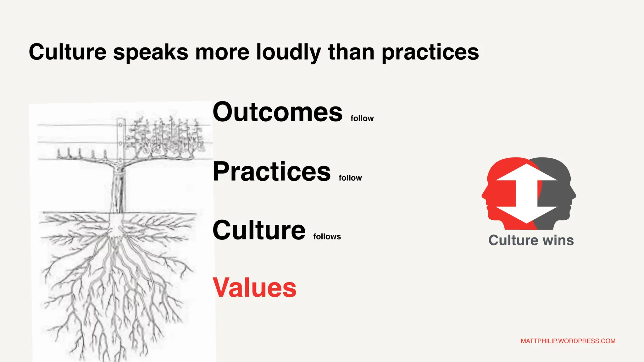 MATTPHILIP.WORDPRESS.COM
Values
Practices follow
Outcomes follow
Culture follows
Culture wins
Culture speaks more loudly than practices
 