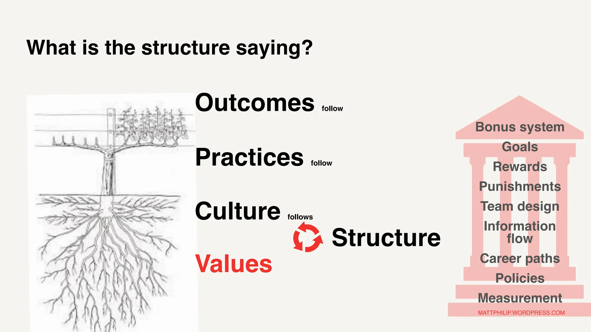 MATTPHILIP.WORDPRESS.COM
Structure
Bonus system
Goals
Rewards
Punishments
Team design
Information
flow
Career paths
Policies
Measurement
What is the structure saying?
Values
Practices follow
Outcomes follow
Culture follows
 