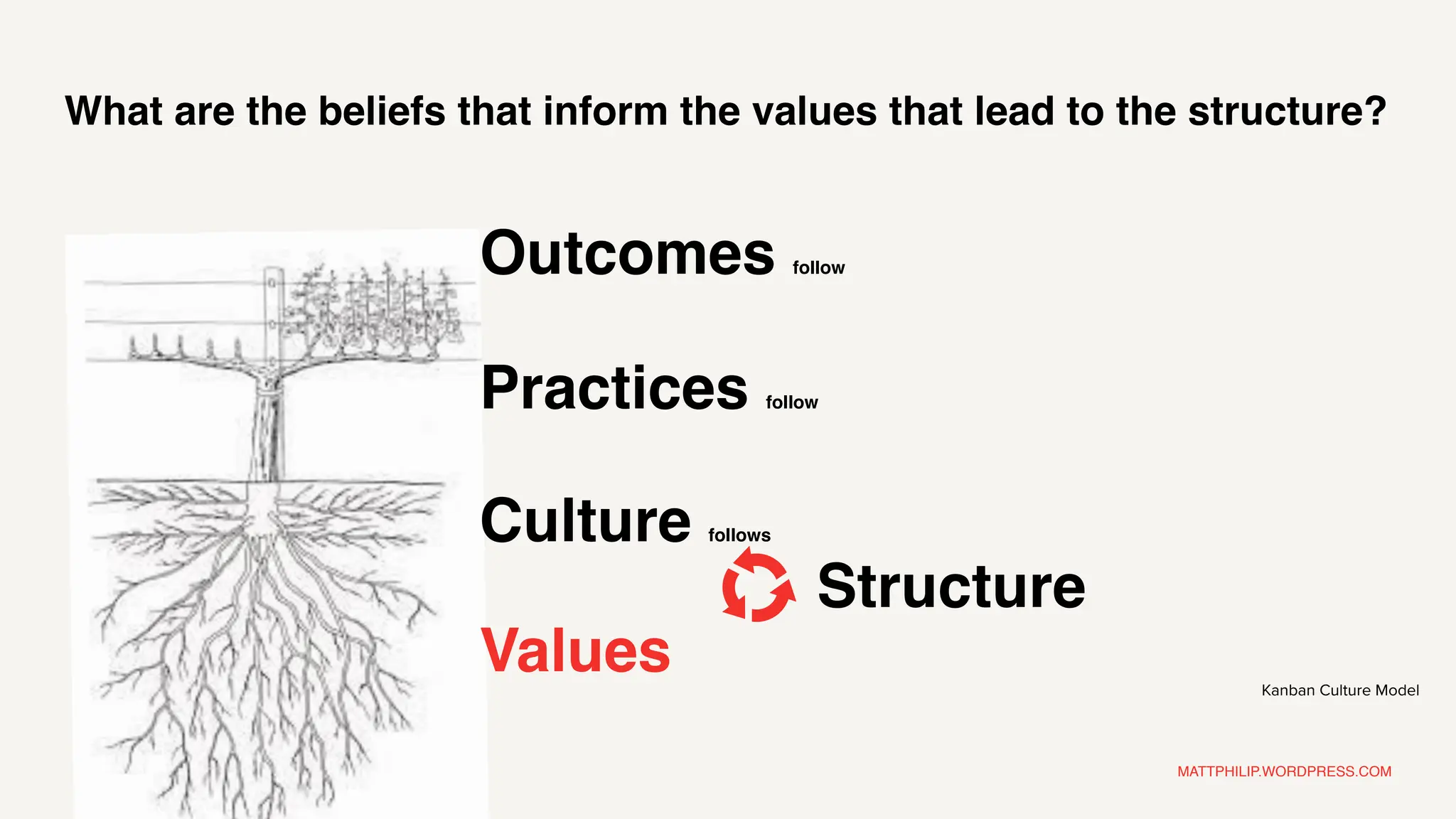 MATTPHILIP.WORDPRESS.COM
Kanban Culture Model
What are the beliefs that inform the values that lead to the structure?
Values
Practices follow
Outcomes follow
Culture follows
Structure
 