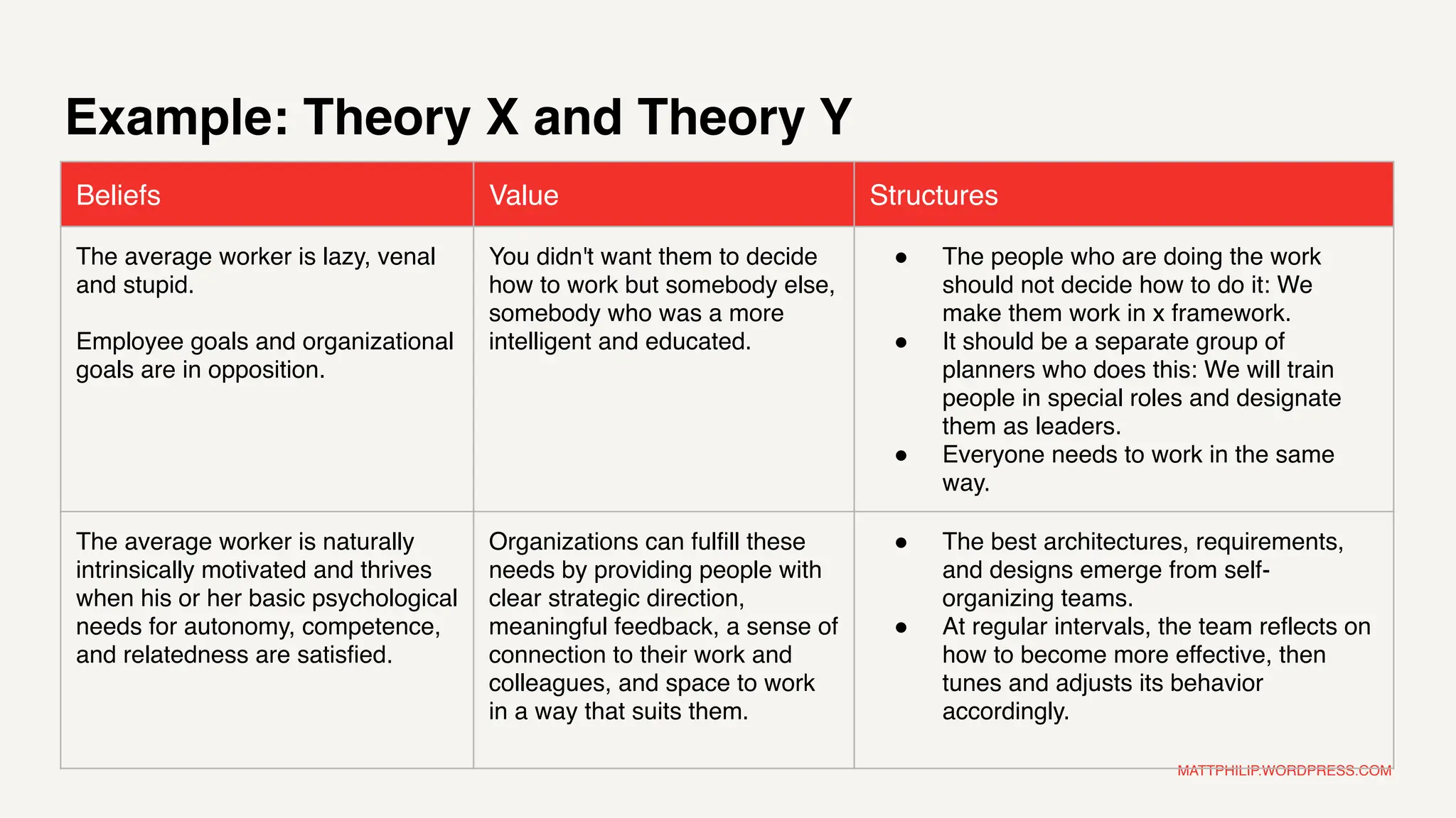 MATTPHILIP.WORDPRESS.COM
Example: Theory X and Theory Y
Beliefs Value Structures
The average worker is lazy, venal
and stupid.
Employee goals and organizational
goals are in opposition.
You didn't want them to decide
how to work but somebody else,
somebody who was a more
intelligent and educated.
● The people who are doing the work
should not decide how to do it: We
make them work in x framework.
● It should be a separate group of
planners who does this: We will train
people in special roles and designate
them as leaders.
● Everyone needs to work in the same
way.
The average worker is naturally
intrinsically motivated and thrives
when his or her basic psychological
needs for autonomy, competence,
and relatedness are satisfied.
Organizations can fulfill these
needs by providing people with
clear strategic direction,
meaningful feedback, a sense of
connection to their work and
colleagues, and space to work
in a way that suits them.
● The best architectures, requirements,
and designs emerge from self-
organizing teams.
● At regular intervals, the team reflects on
how to become more effective, then
tunes and adjusts its behavior
accordingly.
 