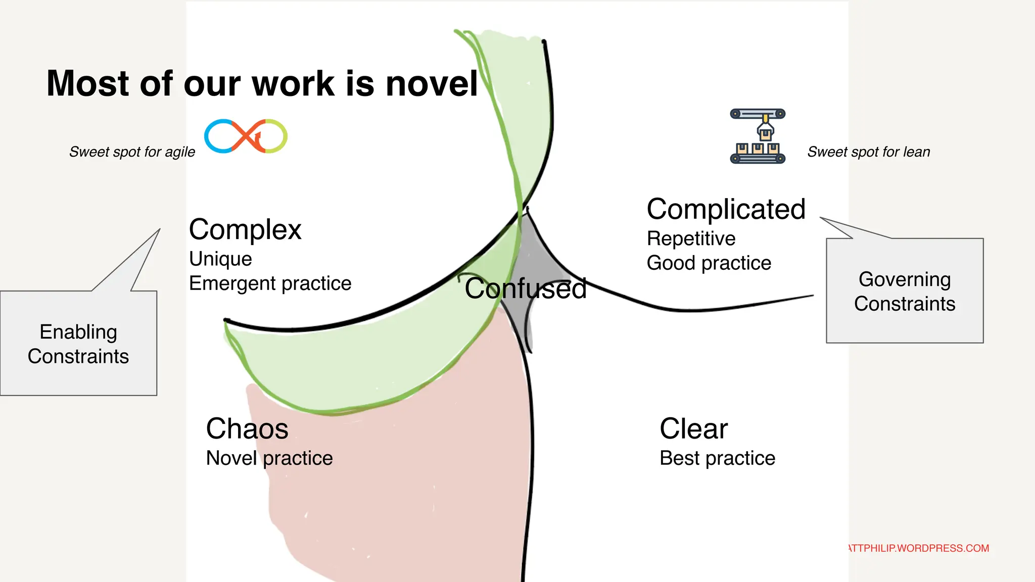 MATTPHILIP.WORDPRESS.COM
Most of our work is novel
Complex
Unique
Emergent practice
Chaos
Novel practice
Complicated
Repetitive
Good practice
Clear
Best practice
Confused
Sweet spot for agile Sweet spot for lean
Governing
Constraints
Enabling
Constraints
 