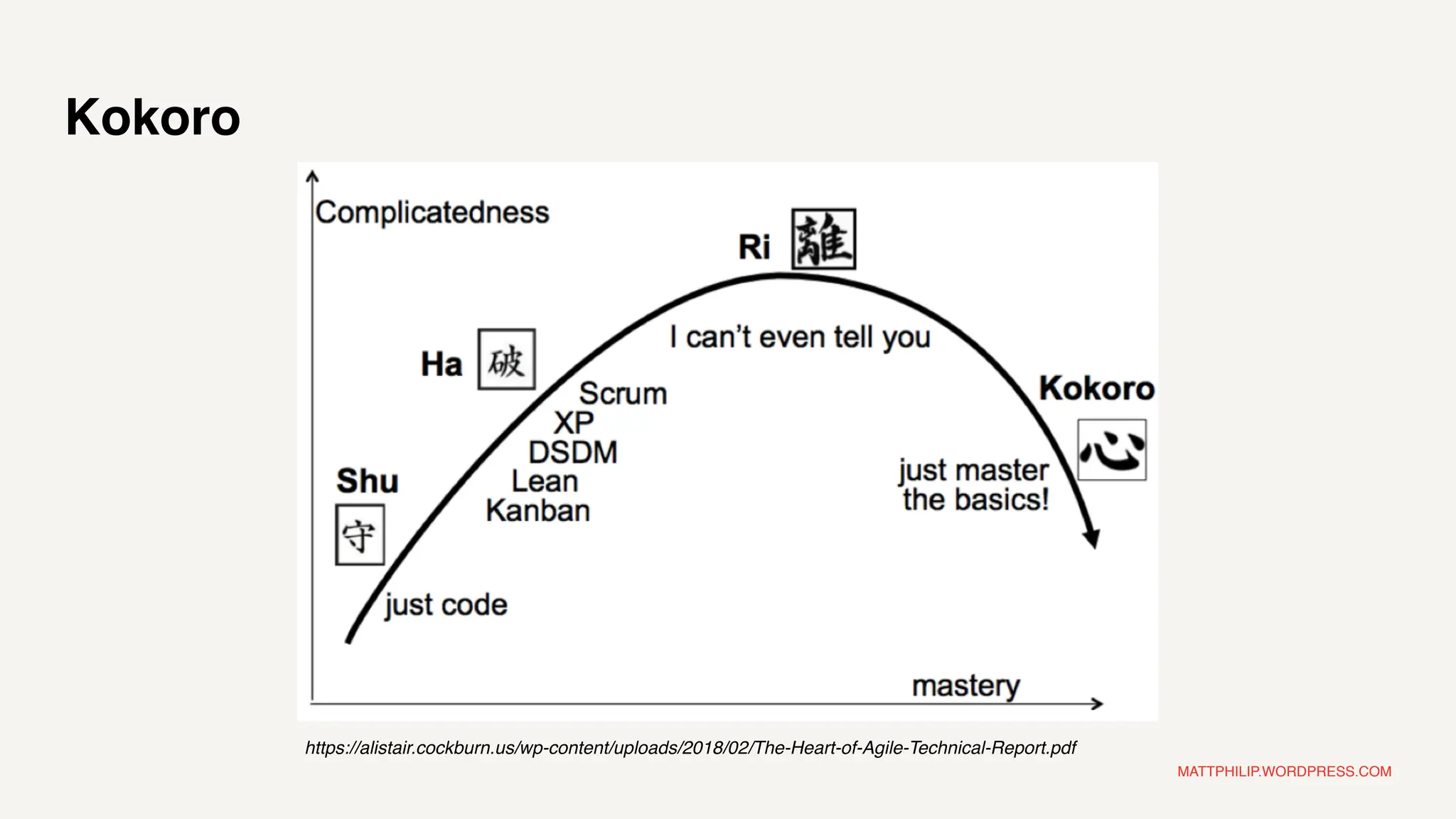 MATTPHILIP.WORDPRESS.COM
Kokoro
https://alistair.cockburn.us/wp-content/uploads/2018/02/The-Heart-of-Agile-Technical-Report.pdf
 