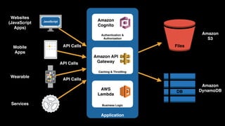 Application
DB
API Calls
Websites
(JavaScript
Apps)
Mobile 
Apps
Wearable
Services
API Calls
JavaScript
Files
Amazon
S3
Amazon
DynamoDB
Authentication &
Authorization
Amazon 
Cognito
Business Logic
AWS 
Lambda
Caching & Throttling
Amazon API 
GatewayAPI Calls
 