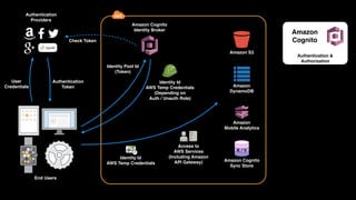 X
Authentication
Providers
End Users
User 
Credentials
Authentication 
Token
Amazon Cognito 
Identity Broker
Identity Pool Id
(Token)
Identity Id 
AWS Temp Credentials
(Depending on 
Auth / Unauth Role)
Access to 
AWS Services
(Including Amazon 
API Gateway)
Identity Id
AWS Temp Credentials
Amazon S3
Amazon 
DynamoDB
Amazon 
Mobile Analytics
Amazon Cognito 
Sync Store
K / V
Authentication &
Authorization
Amazon 
CognitoCheck Token
 