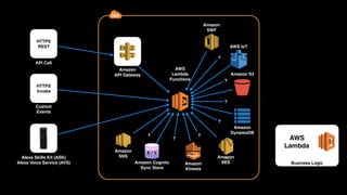 Business Logic
AWS 
Lambda
AWS 
Lambda 
Functions
Amazon 
API Gateway Amazon S3
Amazon 
DynamoDB
Amazon Cognito 
Sync Store
K / VAmazon 
SNS
Amazon 
Kinesis
Alexa Skills Kit (ASK)
Alexa Voice Service (AVS)
HTTPS 
Invoke
Custom
Events
HTTPS 
REST
API Call
Amazon 
SES
Amazon 
SWF
AWS IoT
?
?
?
?
?
?
?
 