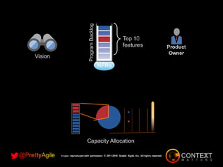 Top 10
features
Vision
ProgramBacklog
Capacity Allocationfor this PI
New Features
Architecture
Capacity Allocation
Product
Owner
Images reproduced with permission © 2011-2016 Scaled Agile, Inc. All rights reserved.
 