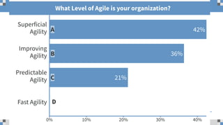 Why 76% of Agile Organizations are Failing at Agile | David Hawks | Agile Austin Monthly Meeting April 2019