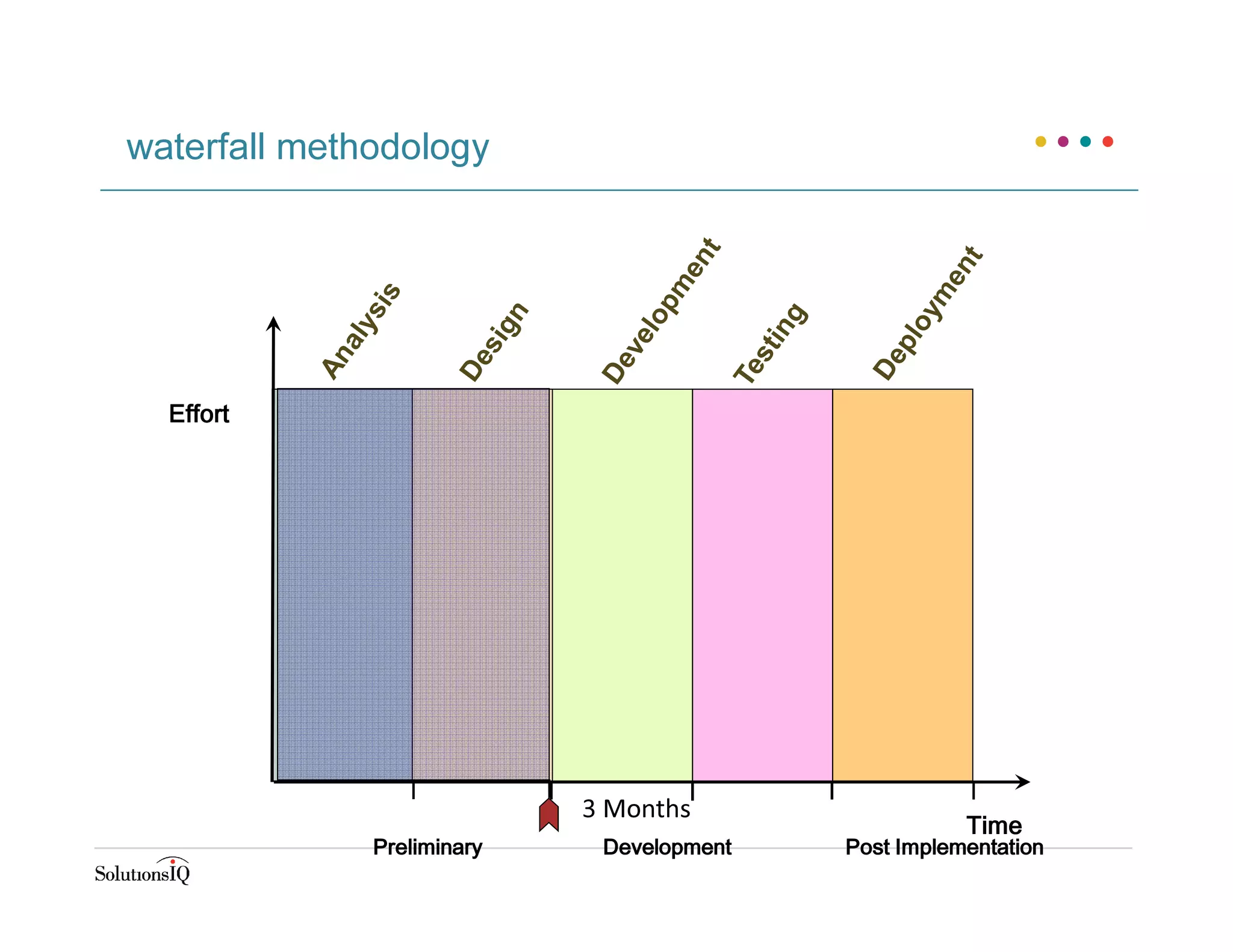 Effort
Time
Preliminary Development Post Implementation
waterfall methodology
3 Months
 
