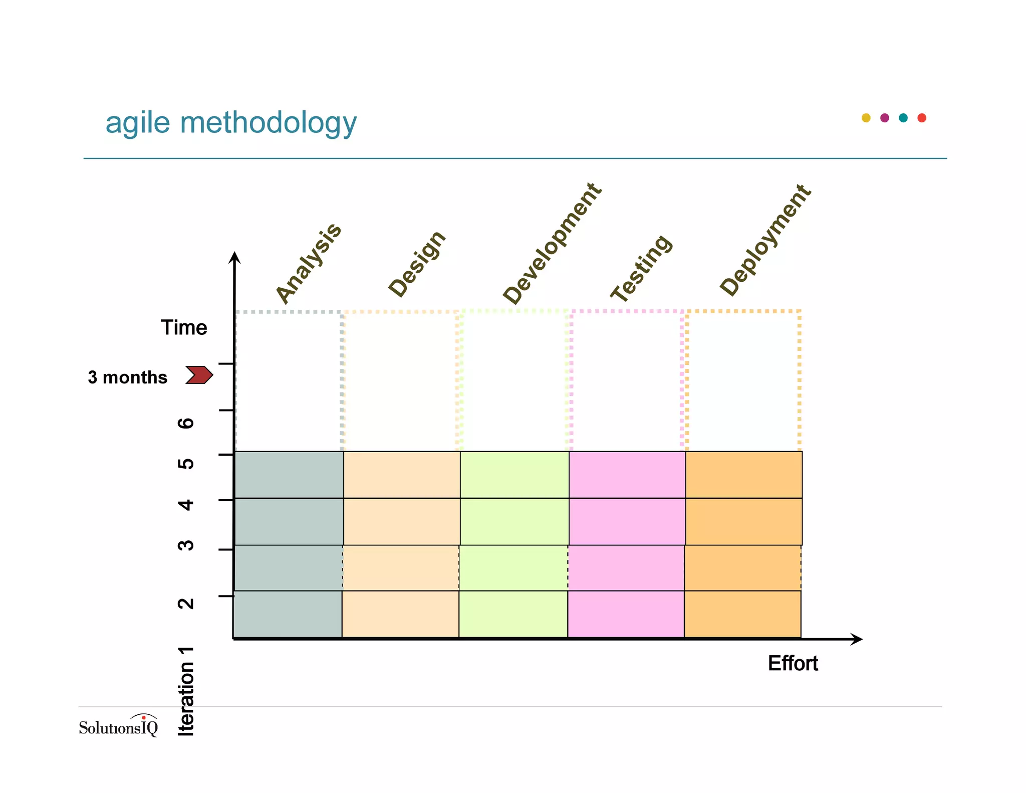Effort
Time
Iteration123456
agile methodology
3 months
 