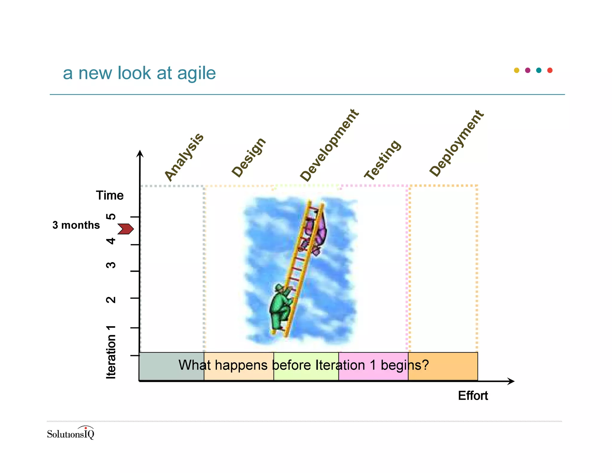 Effort
Time
Iteration12345
a new look at agile
3 months
What happens before Iteration 1 begins?
 