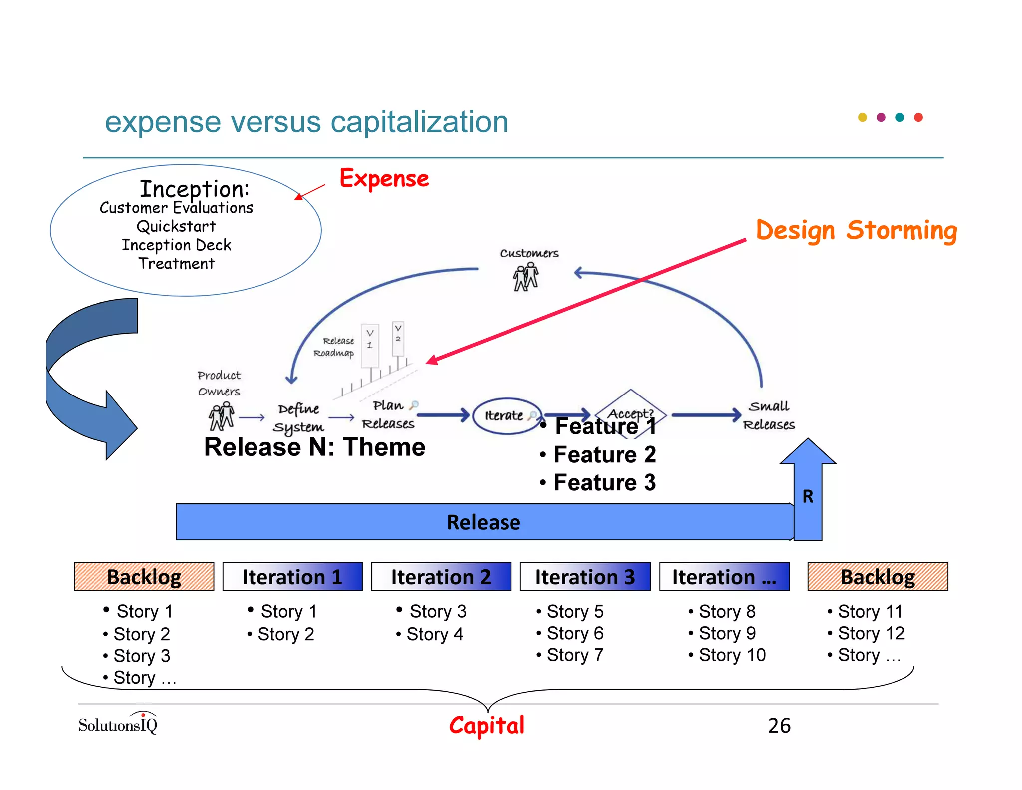 expense versus capitalization
26
Release
• Feature 1
• Feature 2
• Feature 3
Release N: Theme
Iteration 1 Iteration 2 Iteration 3 Iteration …
• Story 1
• Story 2
• Story 3
• Story 4
• Story 5
• Story 6
• Story 7
• Story 8
• Story 9
• Story 10
R
Backlog Backlog
• Story 1
• Story 2
• Story 3
• Story …
• Story 11
• Story 12
• Story …
Customer Evaluations
Quickstart
Inception Deck
Treatment
Inception:
Design Storming
Expense
Capital
 