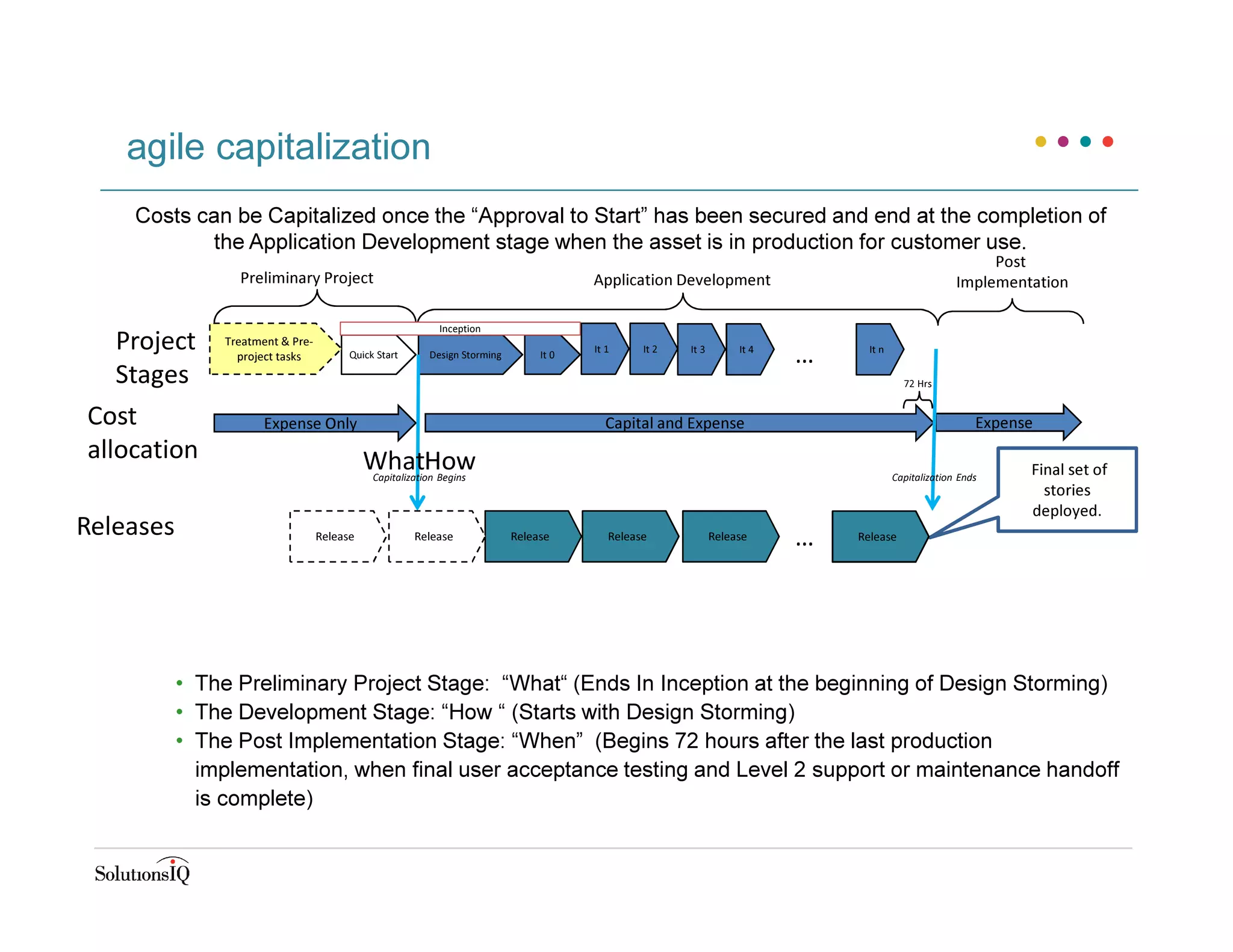 agile capitalization
Expense Only Capital and Expense
Quick Start
Treatment & Pre-
project tasks Design Storming It 0
It 1Project
Stages
Cost
allocation
Preliminary Project Application Development
WhatHow
• The Preliminary Project Stage: “What“ (Ends In Inception at the beginning of Design Storming)
• The Development Stage: “How “ (Starts with Design Storming)
• The Post Implementation Stage: “When” (Begins 72 hours after the last production
implementation, when final user acceptance testing and Level 2 support or maintenance handoff
is complete)
Releases
Final set of
stories
deployed.
Expense
72 Hrs
Inception
Post
Implementation
Costs can be Capitalized once the “Approval to Start” has been secured and end at the completion of
the Application Development stage when the asset is in production for customer use.
Capitalization Begins Capitalization Ends
…
…
Release
It 2
ReleaseRelease Release Release Release
It nIt 3 It 4
 