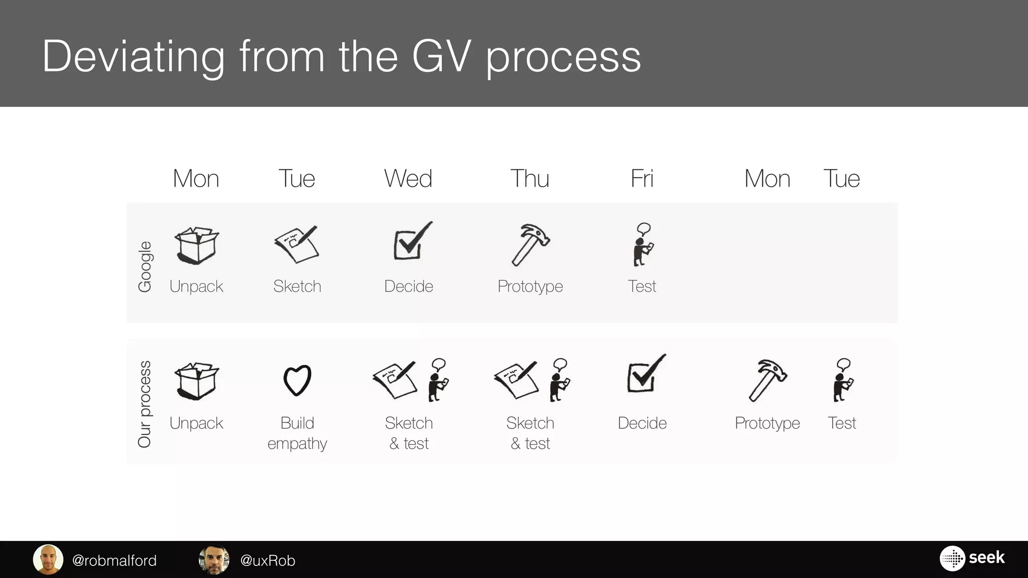 Deviating from the GV process
@uxRob@robmalford
 