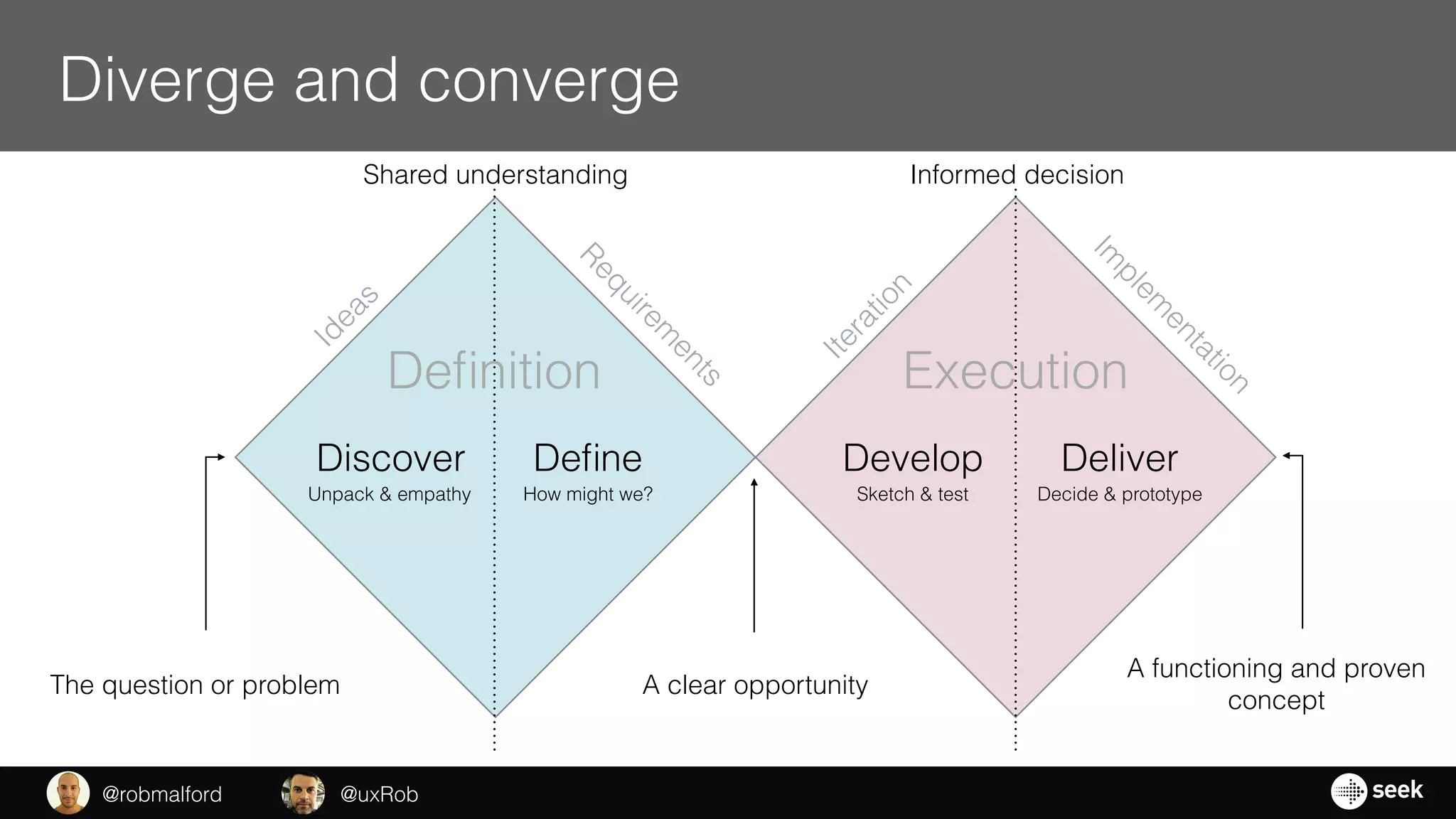 Ideas
Iteration
Im
plem
entation
Requirem
ents
Discover Deﬁne Develop Deliver
The question or problem A clear opportunity
A functioning and proven
concept
Unpack & empathy How might we? Sketch & test Decide & prototype
Diverge and converge
@uxRob@robmalford
Shared understanding Informed decision
Deﬁnition Execution
 