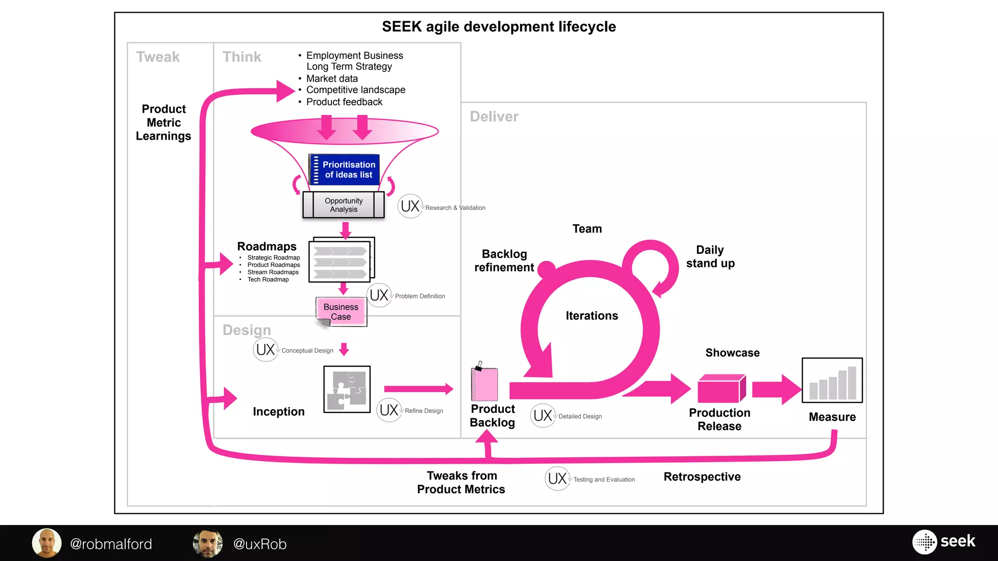 SEEK agile development lifecycle
Think
Deliver
Tweak
Design
Daily
stand up
Team
Backlog
refinement
Product
Backlog
Retrospective
Showcase
Measure
Iterations
•  Employment Business
Long Term Strategy
•  Market data
•  Competitive landscape
•  Product feedback
Inception
Tweaks from
Product Metrics
Product
Metric
Learnings
Roadmaps
•  Strategic Roadmap
•  Product Roadmaps
•  Stream Roadmaps
•  Tech Roadmap
Prioritisation
of ideas list
Business
Case
Opportunity
Analysis
Production
Release
Problem Definition
Conceptual Design
Refine Design
Detailed Design
Research & Validation
Testing and Evaluation
@uxRob@robmalford
 