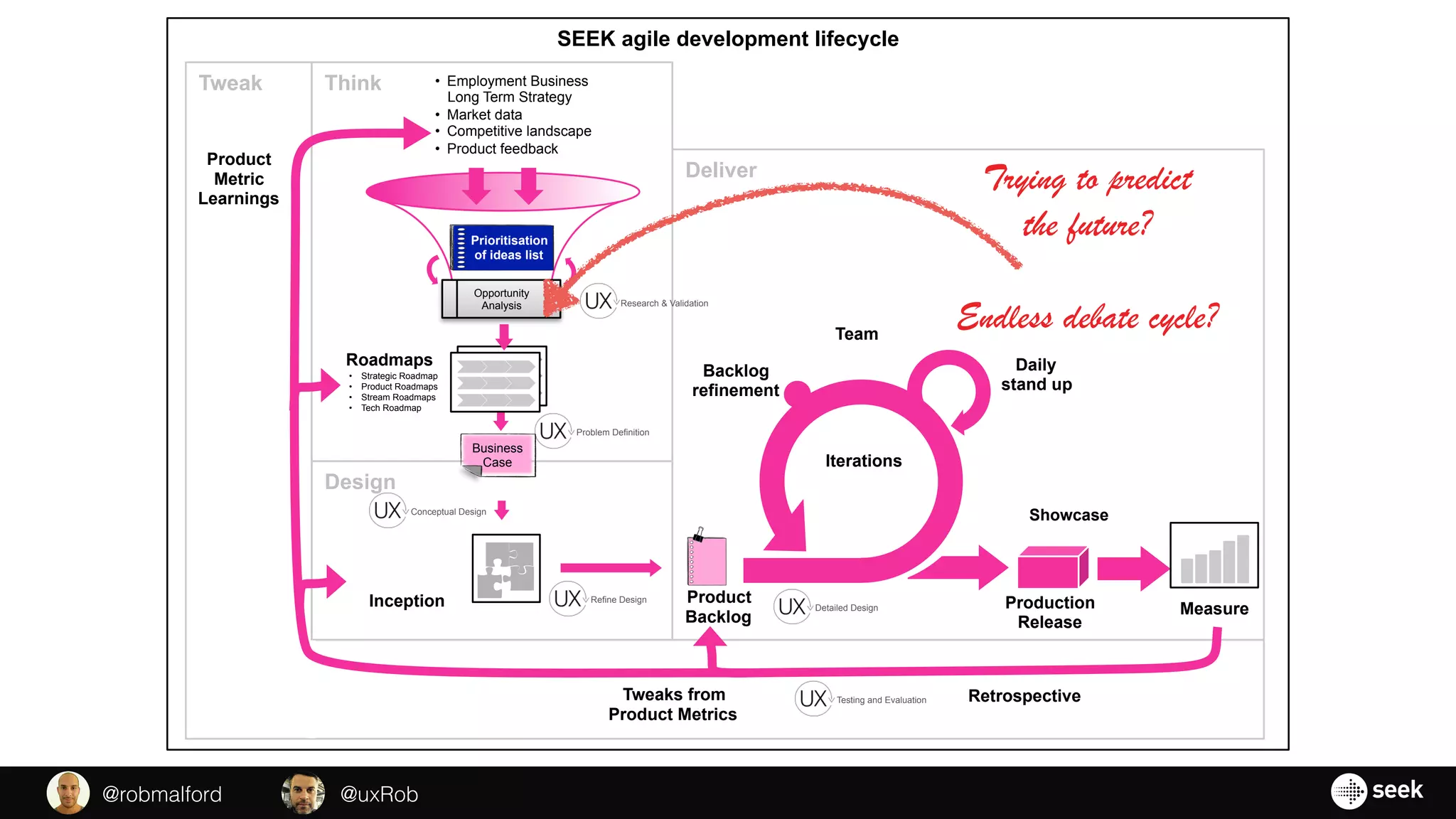 SEEK agile development lifecycle
Think
Deliver
Tweak
Design
Daily
stand up
Team
Backlog
refinement
Product
Backlog
Retrospective
Showcase
Measure
Iterations
•  Employment Business
Long Term Strategy
•  Market data
•  Competitive landscape
•  Product feedback
Inception
Tweaks from
Product Metrics
Product
Metric
Learnings
Roadmaps
•  Strategic Roadmap
•  Product Roadmaps
•  Stream Roadmaps
•  Tech Roadmap
Prioritisation
of ideas list
Business
Case
Opportunity
Analysis
Production
Release
Problem Definition
Conceptual Design
Refine Design
Detailed Design
Research & Validation
Testing and Evaluation
Trying to predict
the future?
Endless debate cycle?
@uxRob@robmalford
 