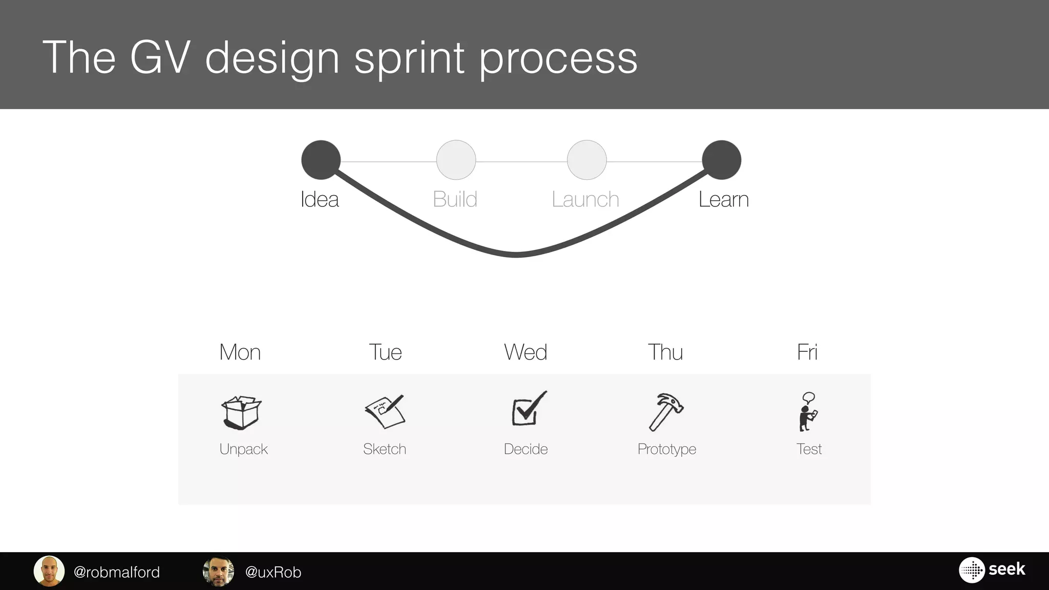 Build Launch LearnIdea
Mon
Unpack
Tue
Sketch
Wed
Decide
Thu
Prototype
Fri
Test
The GV design sprint process
@uxRob@robmalford
 