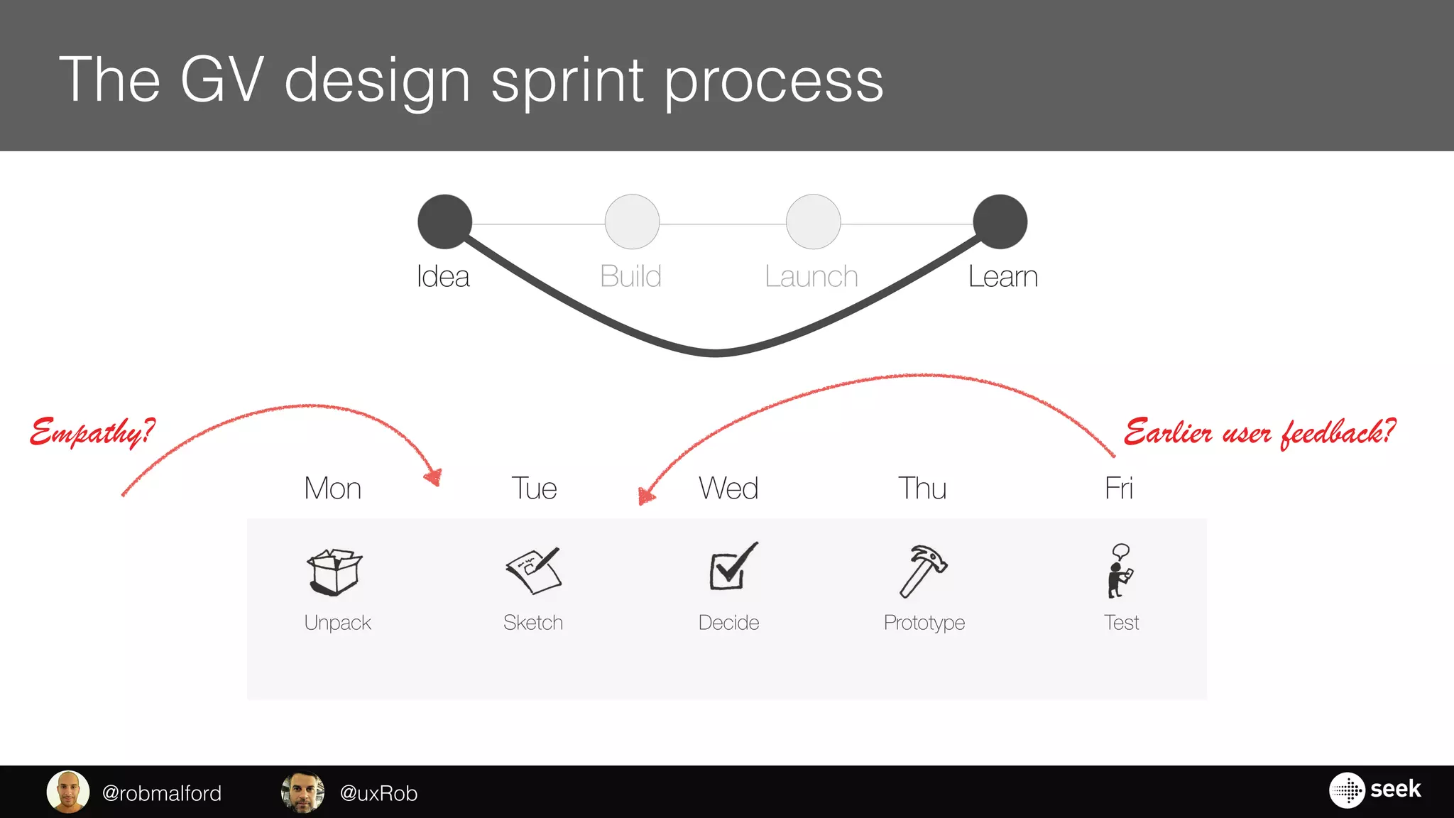 Build Launch LearnIdea
Mon
Unpack
Tue
Sketch
Wed
Decide
Thu
Prototype
Fri
Test
Empathy? Earlier user feedback?
The GV design sprint process
@uxRob@robmalford
 
