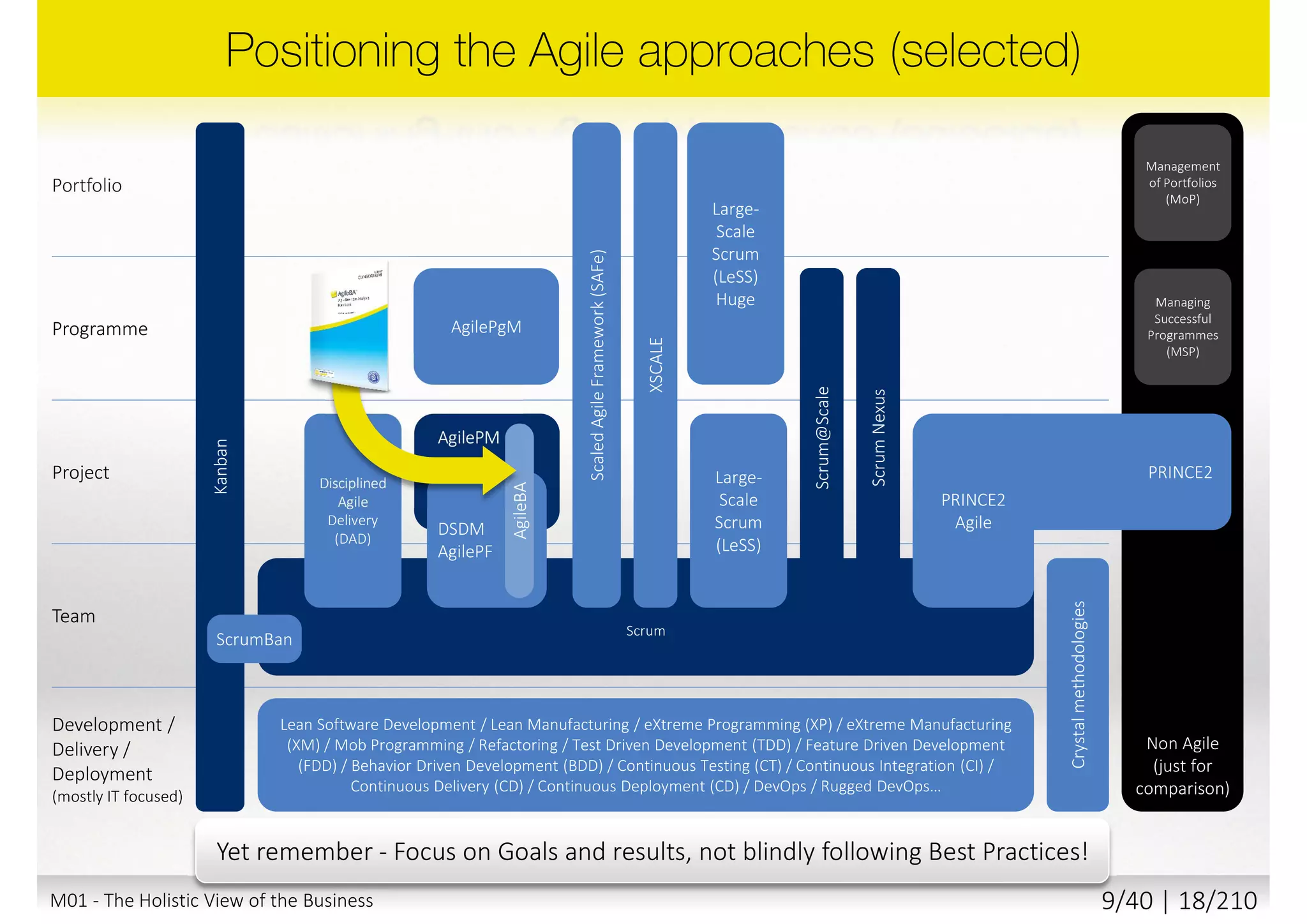 Dynamic Systems Development Method (DSDM)
Agile Project Management (AgilePM)
Agile Unified Process (AUP)
Open Unified Process (OpenUP)
Large-scale Scrum (Less)
Scaled Agile Framework (SAFe)
Disciplined Agile Delivery (DAD)
Scrum at Scale (Scrum@Scale)
Scrum-of-Scrums
…
Agile Business Analysis (AgileBA)
Scrum
Lean software development
Kanban (process + method)
Extreme Programming (XP)
Continuous Integration (CI)
Continuous Delivery (CD)
Feature-driven development (FDD)
Test Driven Development (TDD)
Crystal Clear
…
Fuller Approaches
(more than one team)
Lightweight Approaches
(mostly one team or one specific role)
M01 - The Holistic View of the Business 8/40 | 18/211
 
