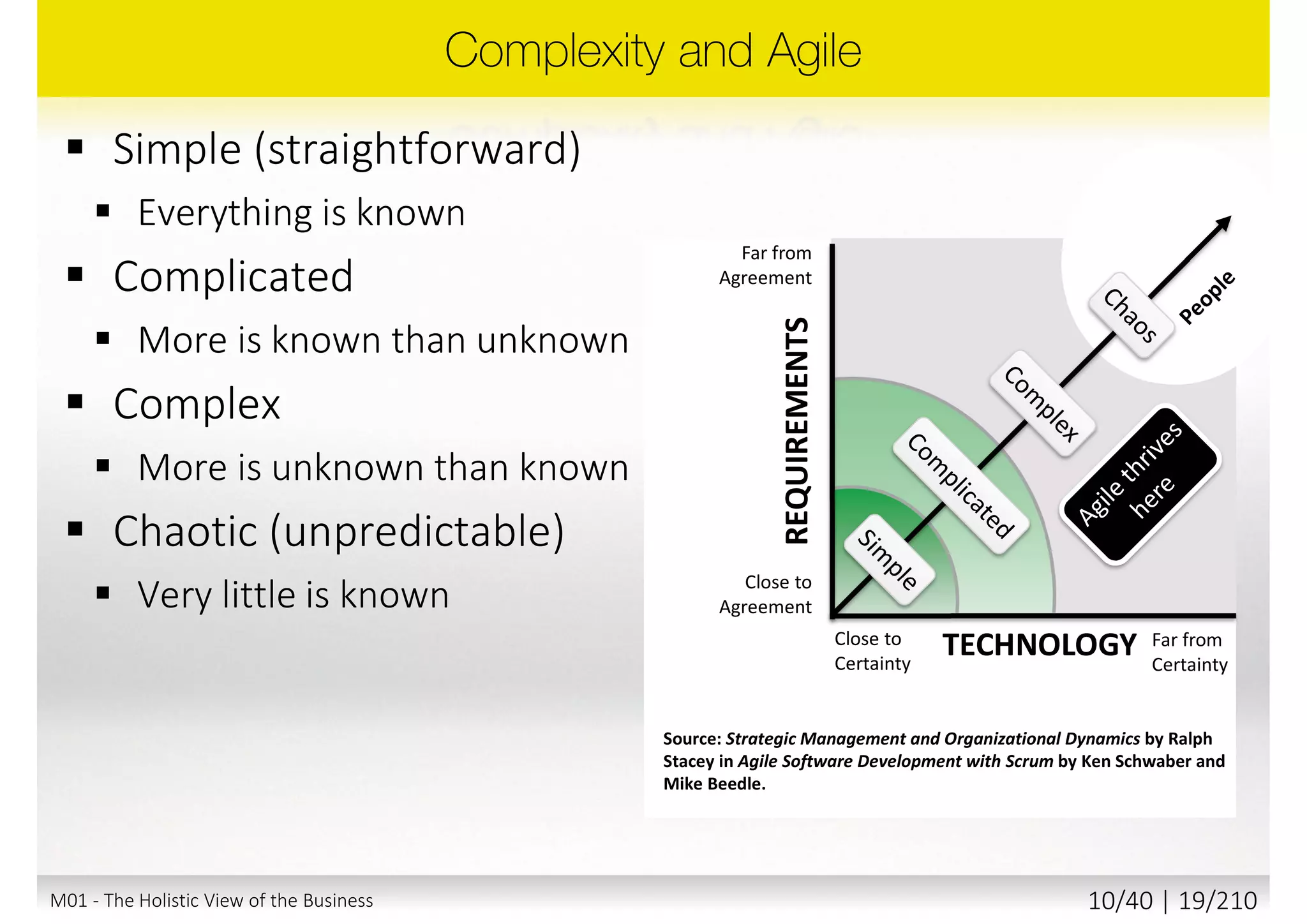 Portfolio
Programme
Project
Team
Development /
Delivery /
Deployment
(mostly IT focused)
AgilePM
Scrum
Non Agile
(just for
comparison)
AgilePgM
Disciplined
Agile
Delivery
(DAD)
ScaledAgileFramework(SAFe)
Management
of Portfolios
(MoP)
Managing
Successful
Programmes
(MSP)
Large-
Scale
Scrum
(LeSS)
Large-
Scale
Scrum
(LeSS)
Huge
Scrum@Scale
Lean Software Development / Lean Manufacturing / eXtreme Programming (XP) / eXtreme Manufacturing
(XM) / Mob Programming / Refactoring / Test Driven Development (TDD) / Feature Driven Development
(FDD) / Behavior Driven Development (BDD) / Continuous Testing (CT) / Continuous Integration (CI) /
Continuous Delivery (CD) / Continuous Deployment (CD) / DevOps / Rugged DevOps…
DSDM
AgilePF
AgileBA
PRINCE2
ScrumNexus
Yet remember - Focus on Goals and results, not blindly following Best Practices!
Kanban
ScrumBan
XSCALE
Crystalmethodologies
PRINCE2
Agile
M01 - The Holistic View of the Business 9/40 | 19/211
 