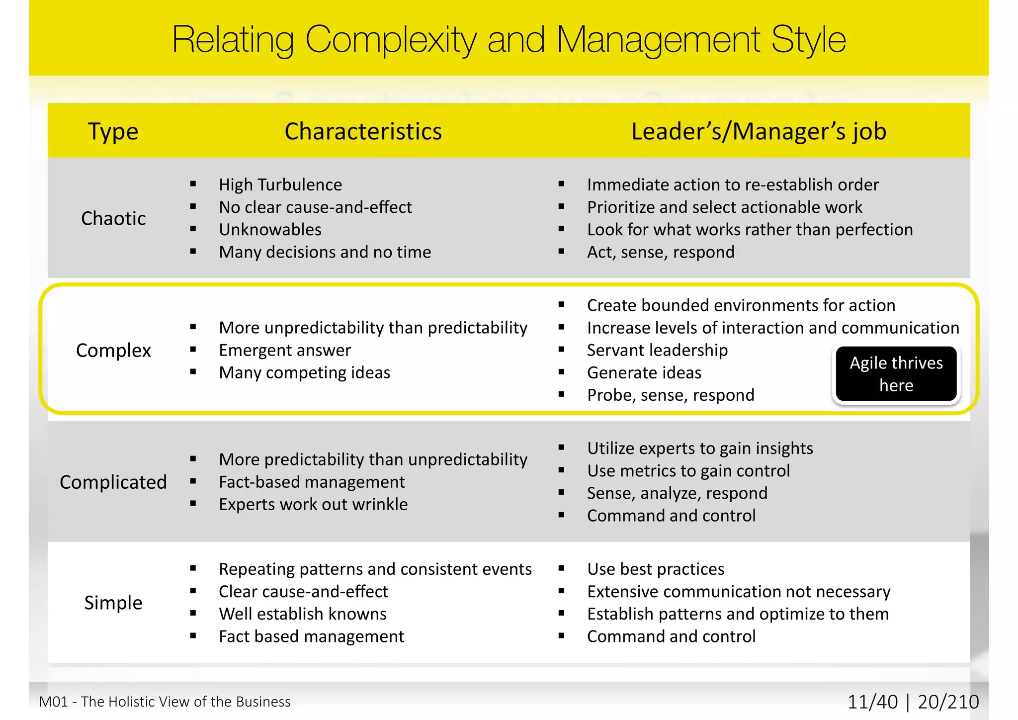  Simple (straightforward)
 Everything is known
 Complicated
 More is known than unknown
 Complex
 More is unknown than known
 Chaotic (unpredictable)
 Very little is known
TECHNOLOGY
REQUIREMENTS
Far from
Agreement
Close to
Agreement
Close to
Certainty
Far from
Certainty
Source: Strategic Management and Organizational Dynamics by Ralph
Stacey in Agile Software Development with Scrum by Ken Schwaber and
Mike Beedle.
M01 - The Holistic View of the Business 10/40 | 20/211
 