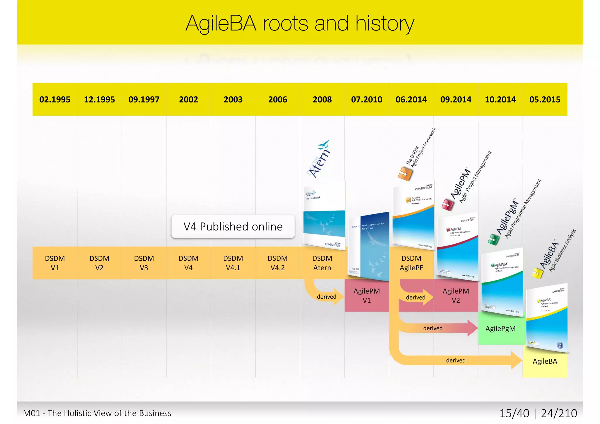 M01 - The Holistic View of the Business 14/40 | 24/211
 