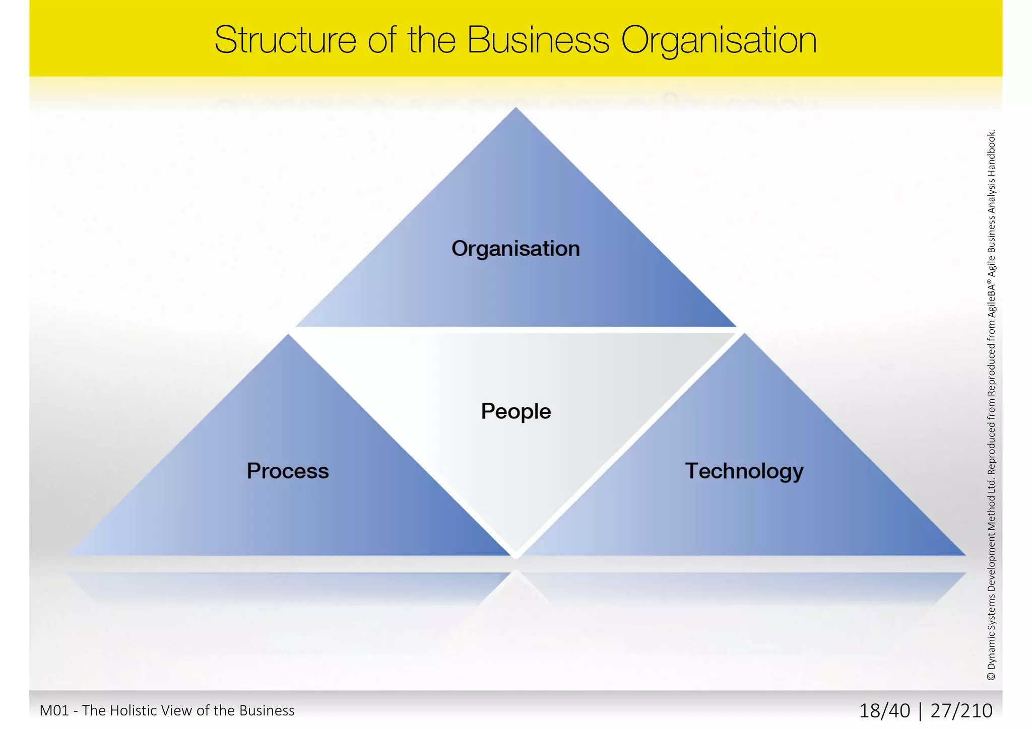M01 - The Holistic View of the Business 17/40 | 27/211
 