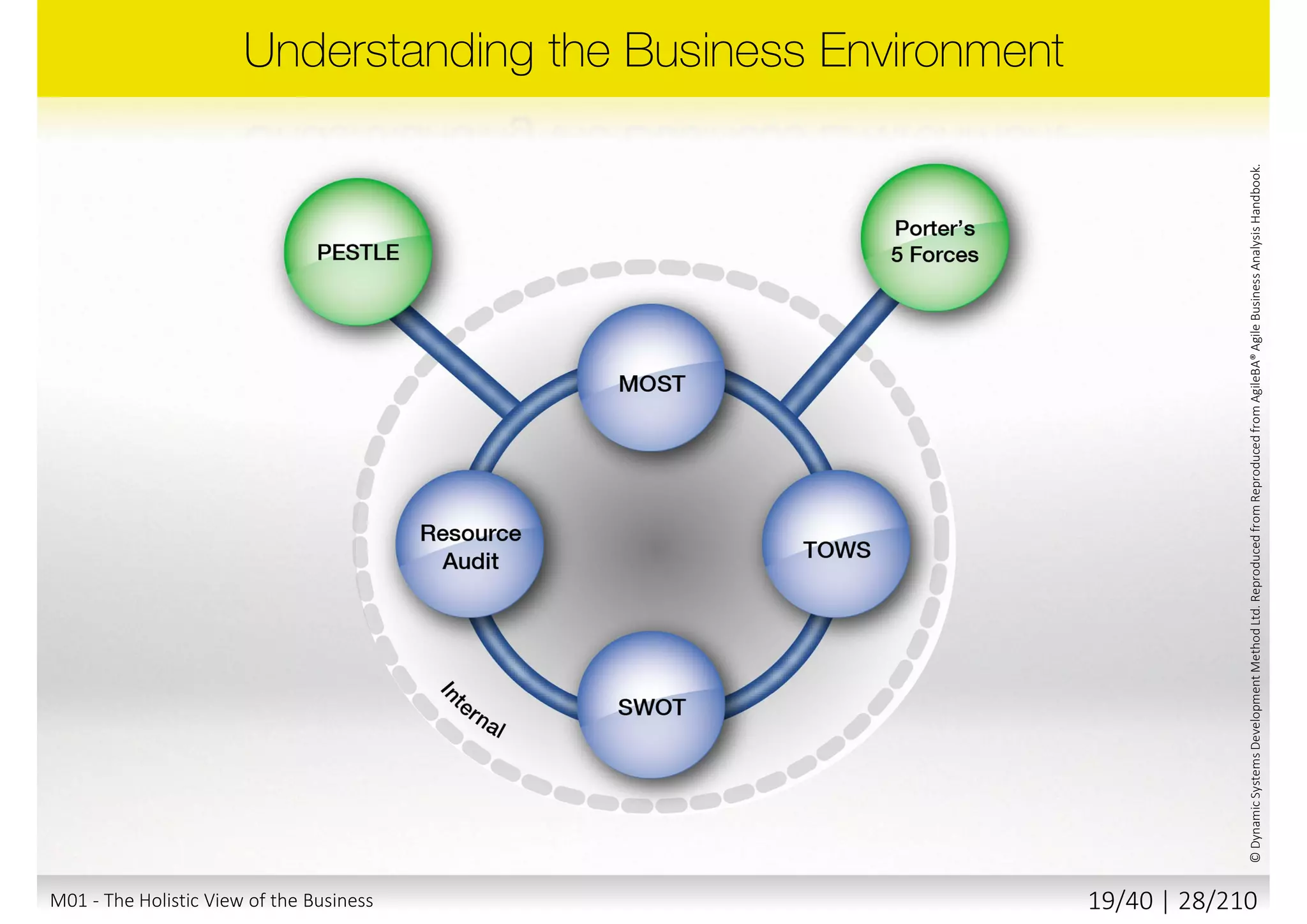 ©DynamicSystemsDevelopmentMethodLtd.ReproducedfromReproducedfromAgileBA®AgileBusinessAnalysisHandbook.
M01 - The Holistic View of the Business 18/40 | 28/211
 