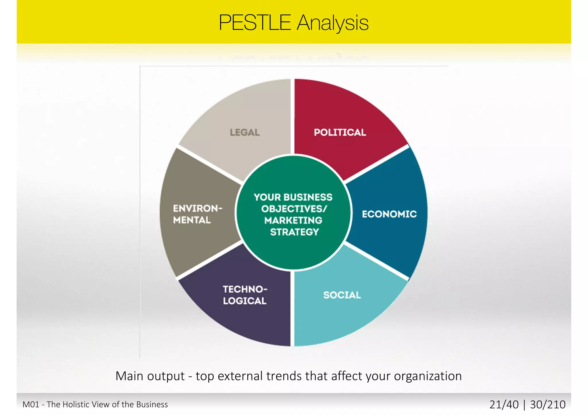 M01 - The Holistic View of the Business 20/40 | 30/211
 