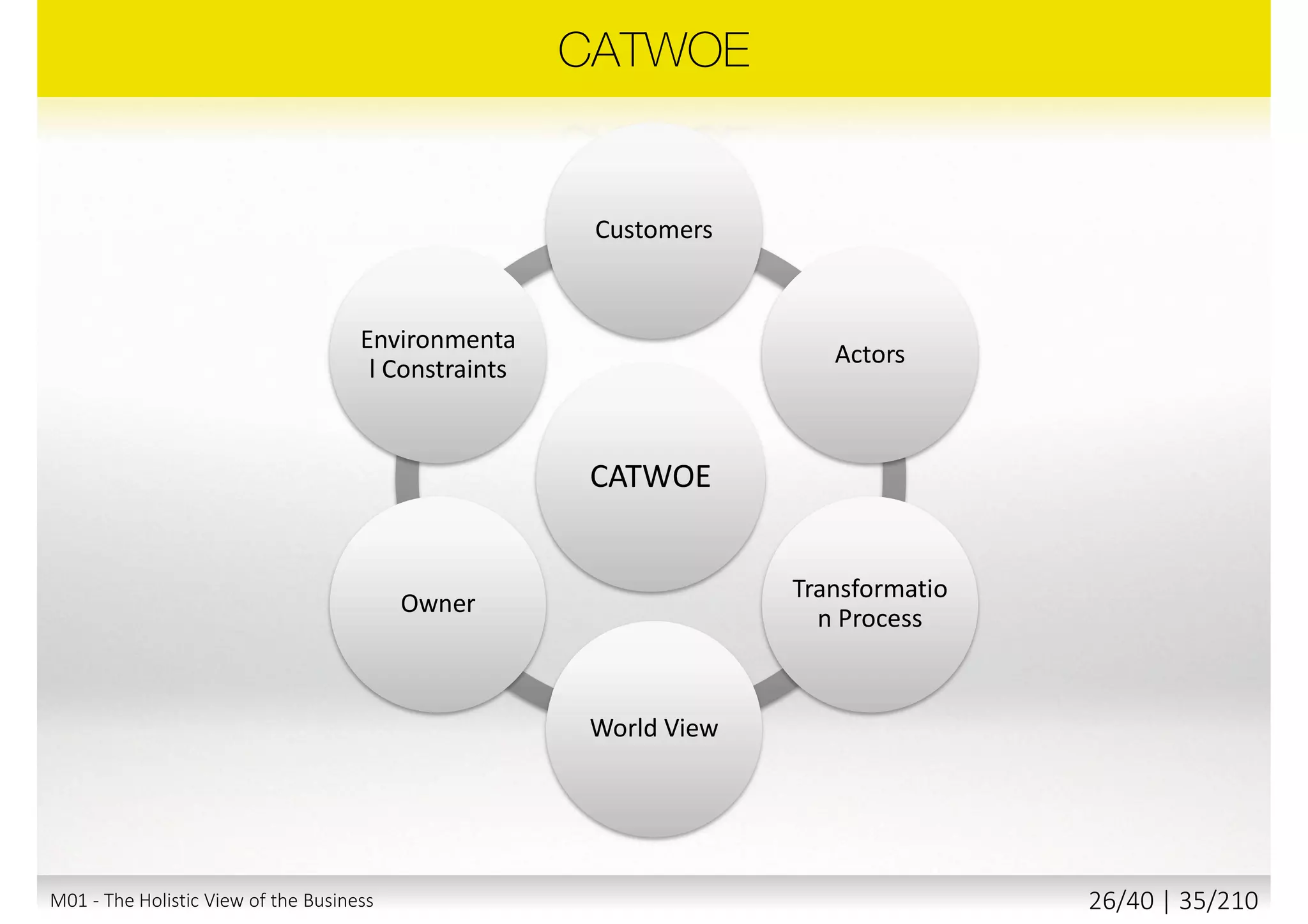  Identifies an organisation’s strengths and weaknesses:
 Financial resources e.g. assets
 Physical resources e.g. buildings
 Human resources e.g. skills, flexibility
 Reputation e.g. Brand Recognition
 "Know How" e.g. Patents, exploitation of technology
Main output - picture of where the organization stands right now
M01 - The Holistic View of the Business 25/40 | 35/211
 