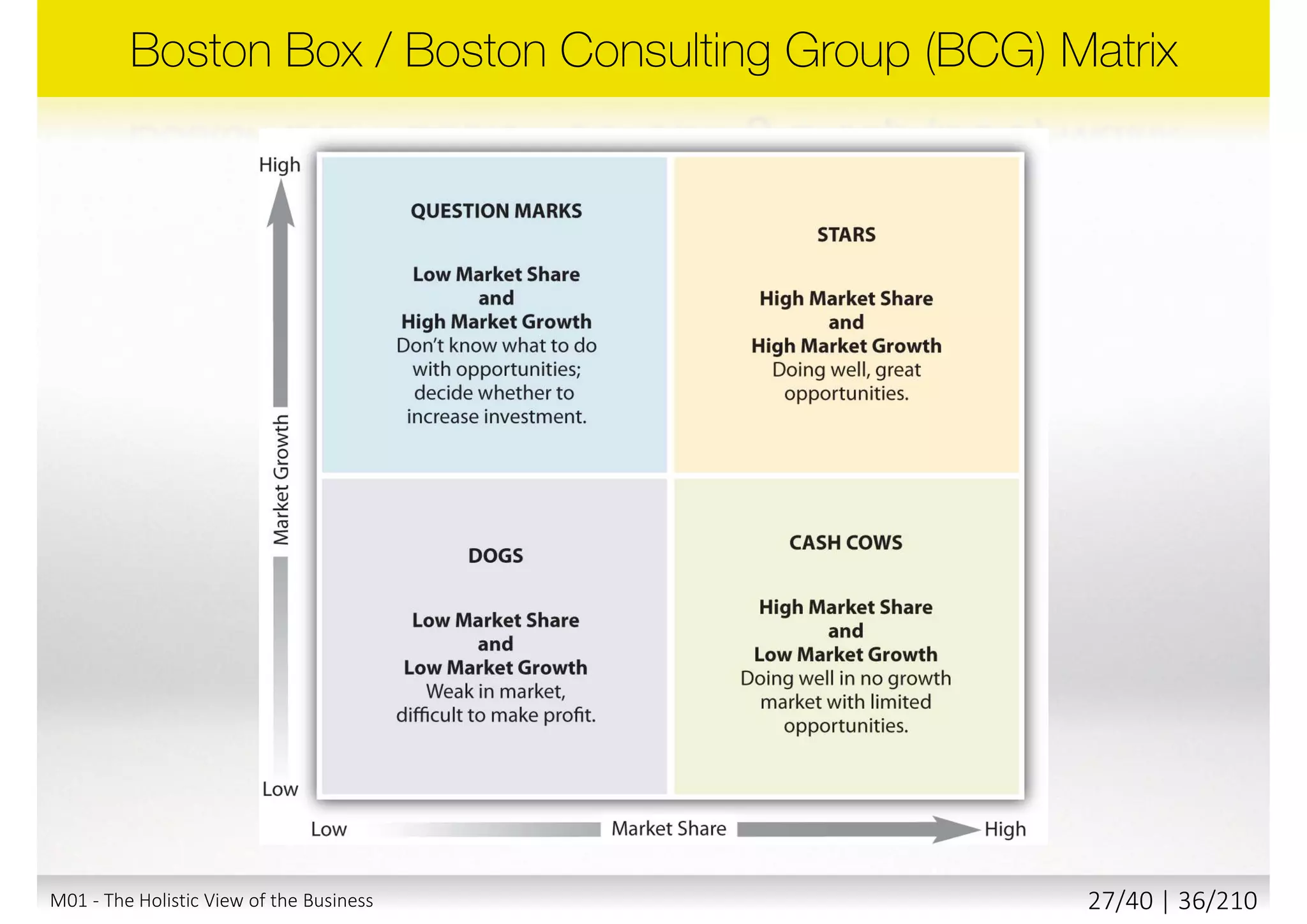 CATWOE
Customers
Actors
Transformatio
n Process
World View
Owner
Environmenta
l Constraints
M01 - The Holistic View of the Business 26/40 | 36/211
 