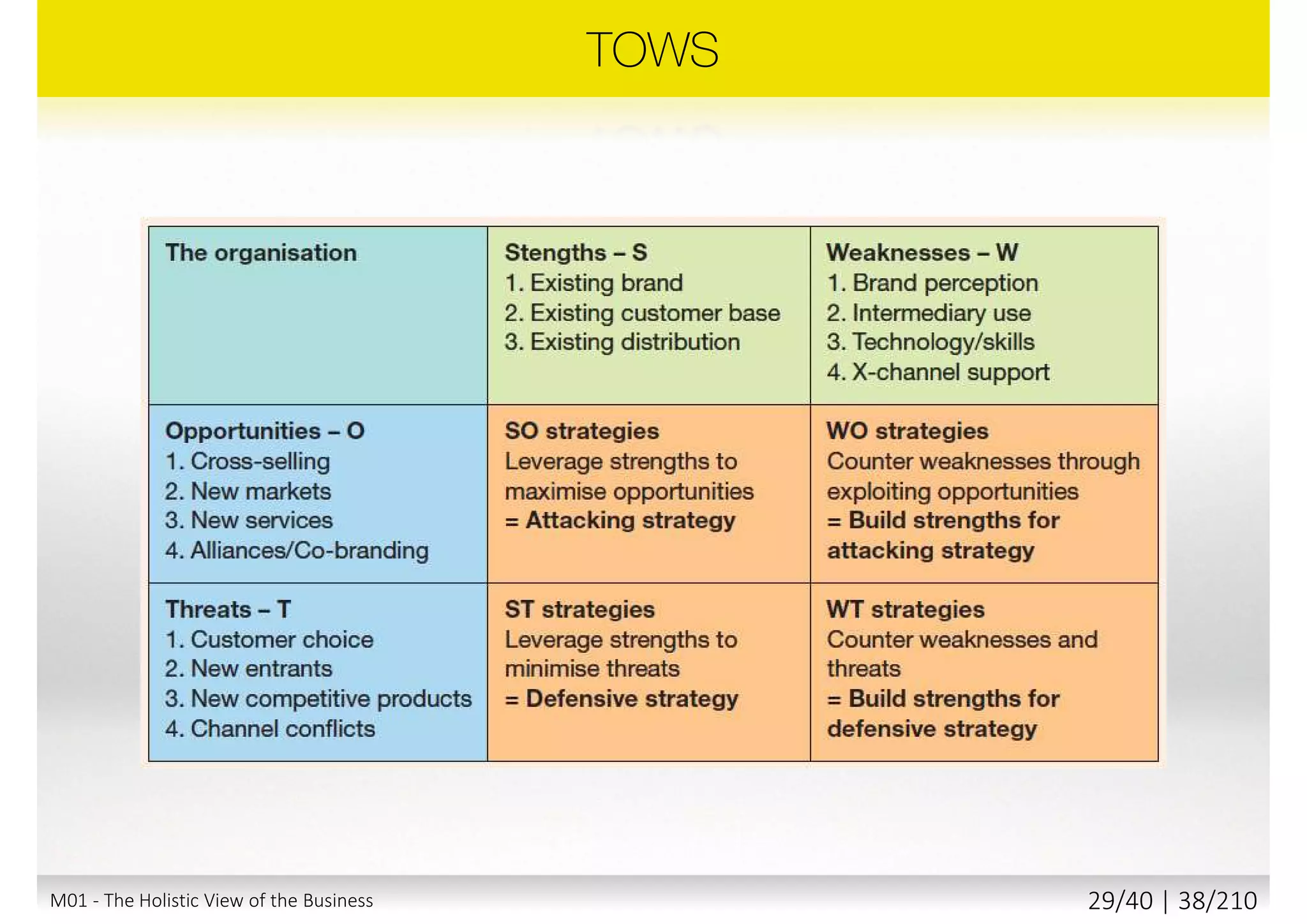 M01 - The Holistic View of the Business 28/40 | 38/211
 
