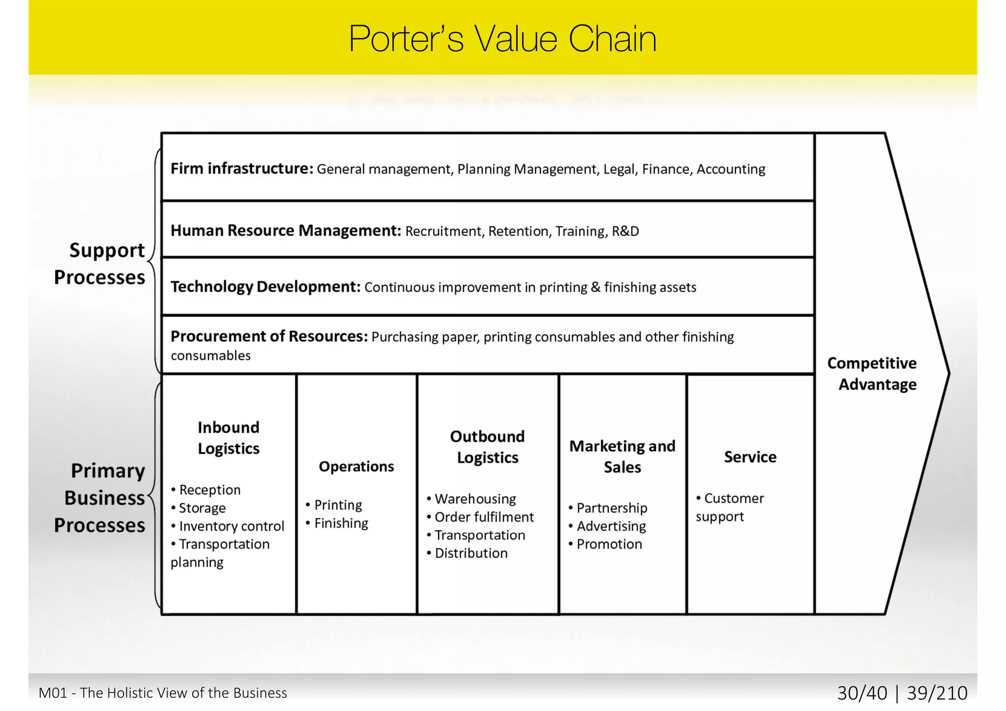 M01 - The Holistic View of the Business 29/40 | 39/211
 