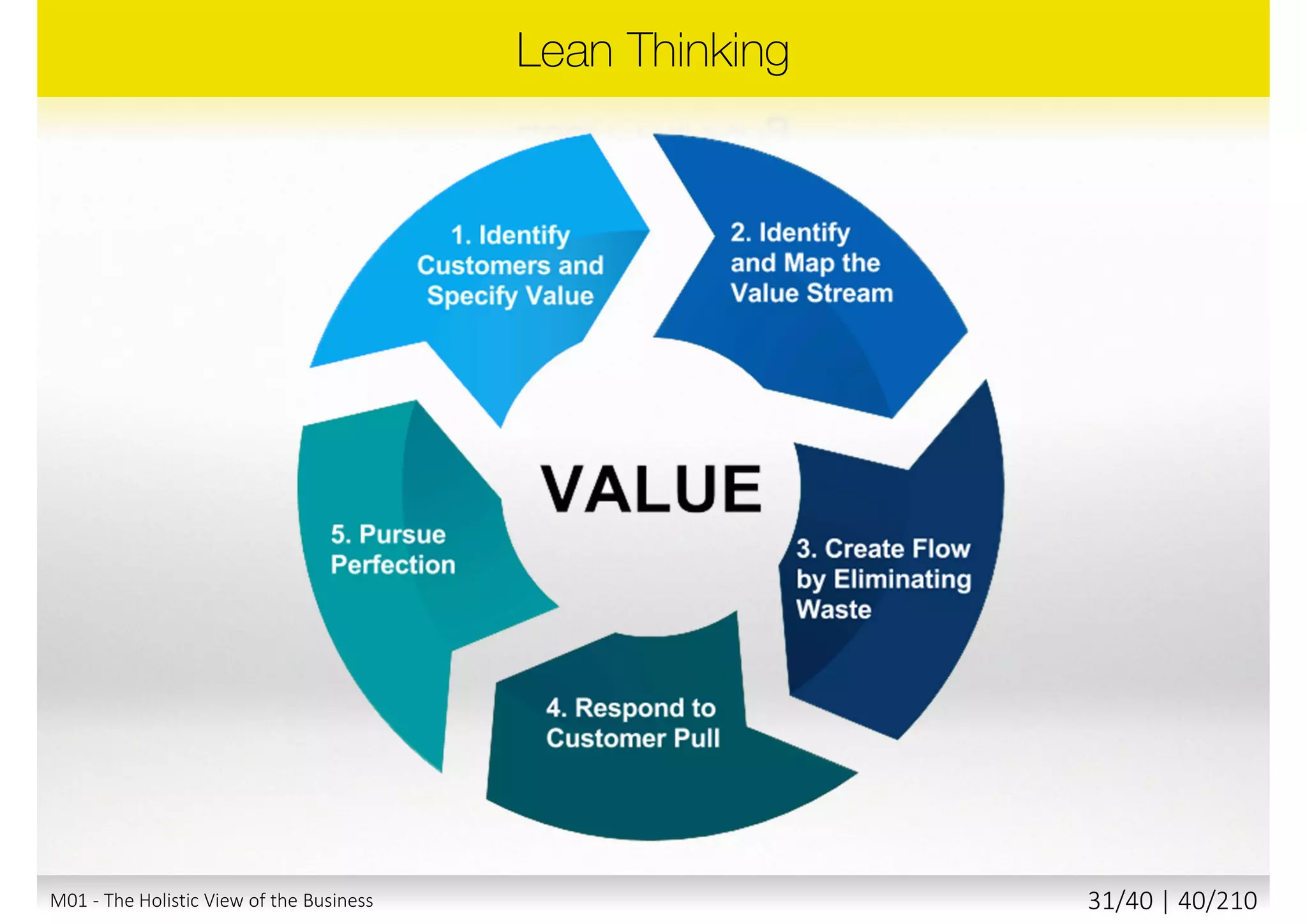 M01 - The Holistic View of the Business 30/40 | 40/211
 
