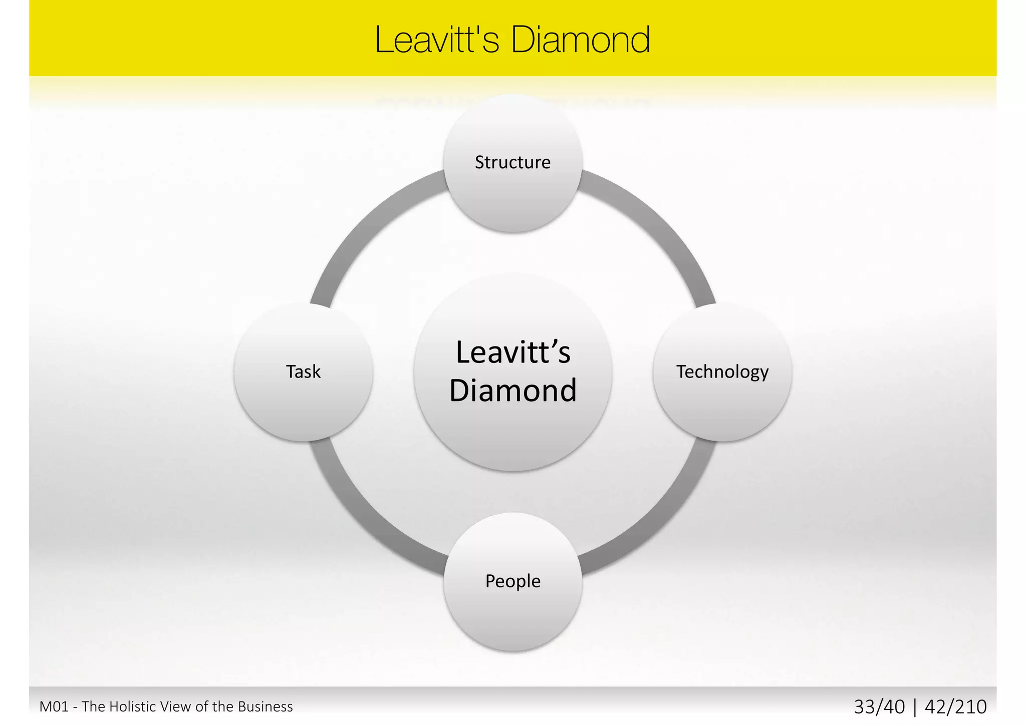 ©DynamicSystemsDevelopmentMethodLtd.ReproducedfromReproducedfromAgileBA®AgileBusinessAnalysisHandbook.
M01 - The Holistic View of the Business 32/40 | 42/211
 