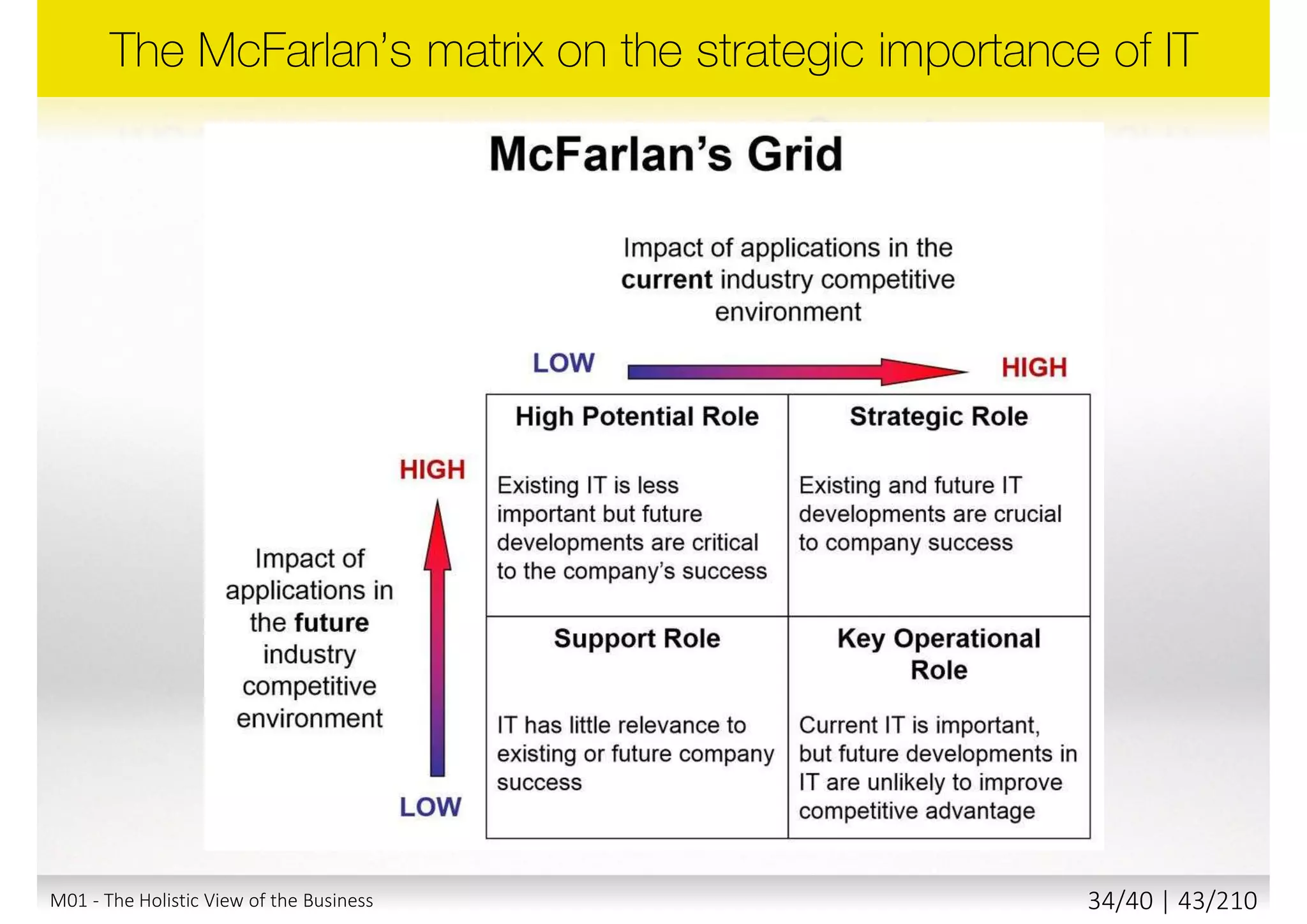 Leavitt’s
Diamond
Structure
Technology
People
Task
M01 - The Holistic View of the Business 33/40 | 43/211
 